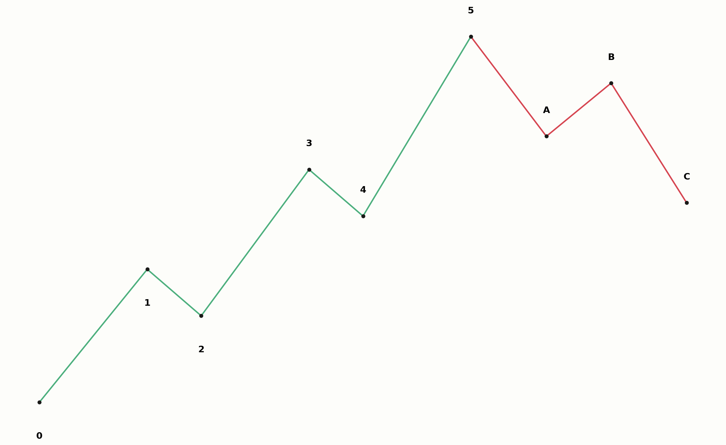 Vollständiger Elliott-Wellen-Zyklus im Chart