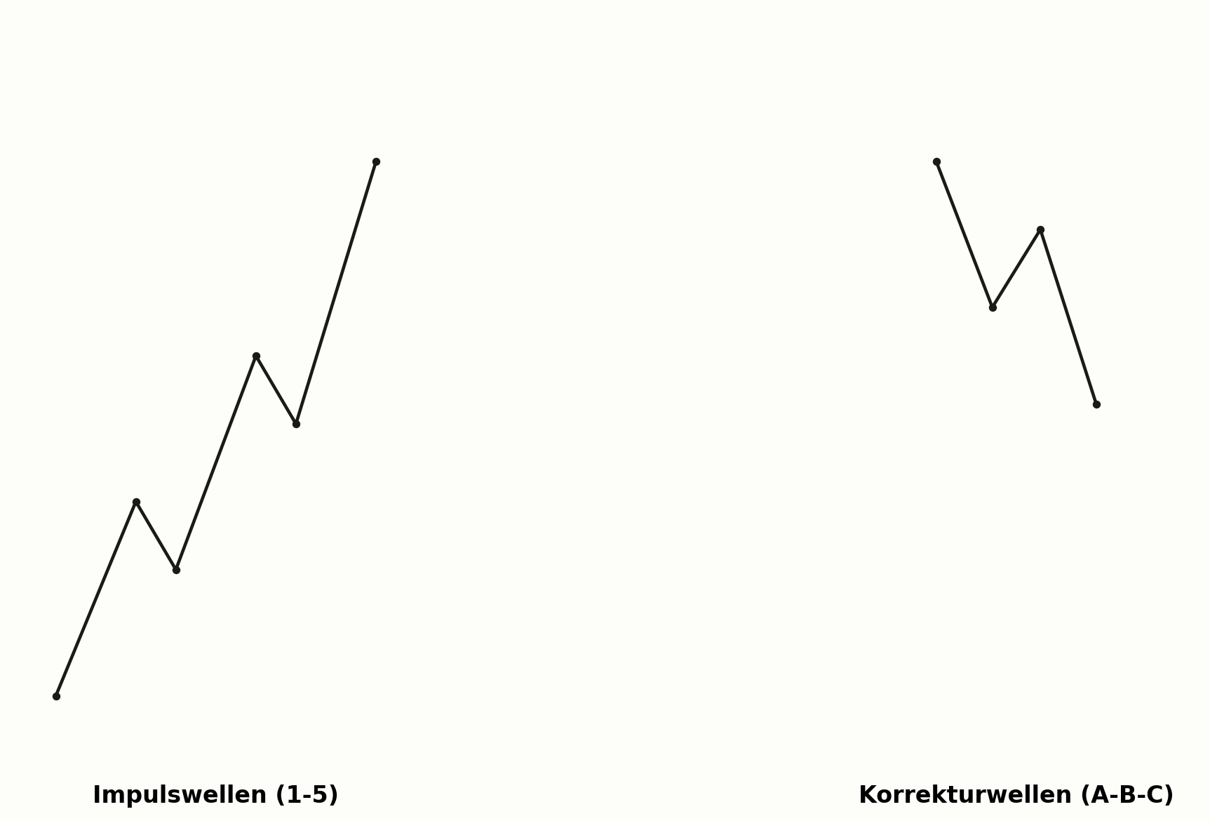 Impulswelle im Vergleich zur Korrekturwelle