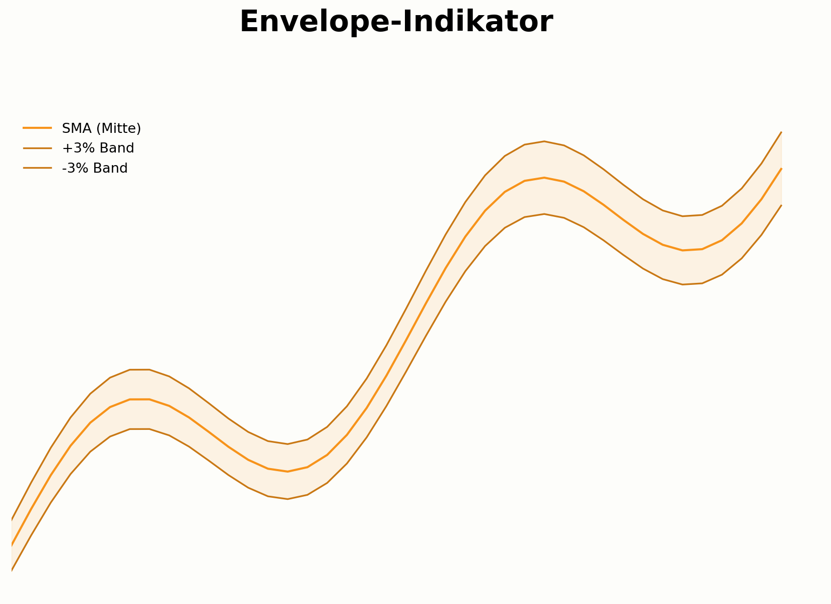 Aufbau des Envelope-Indikators um einen gleitenden Durchschnitt