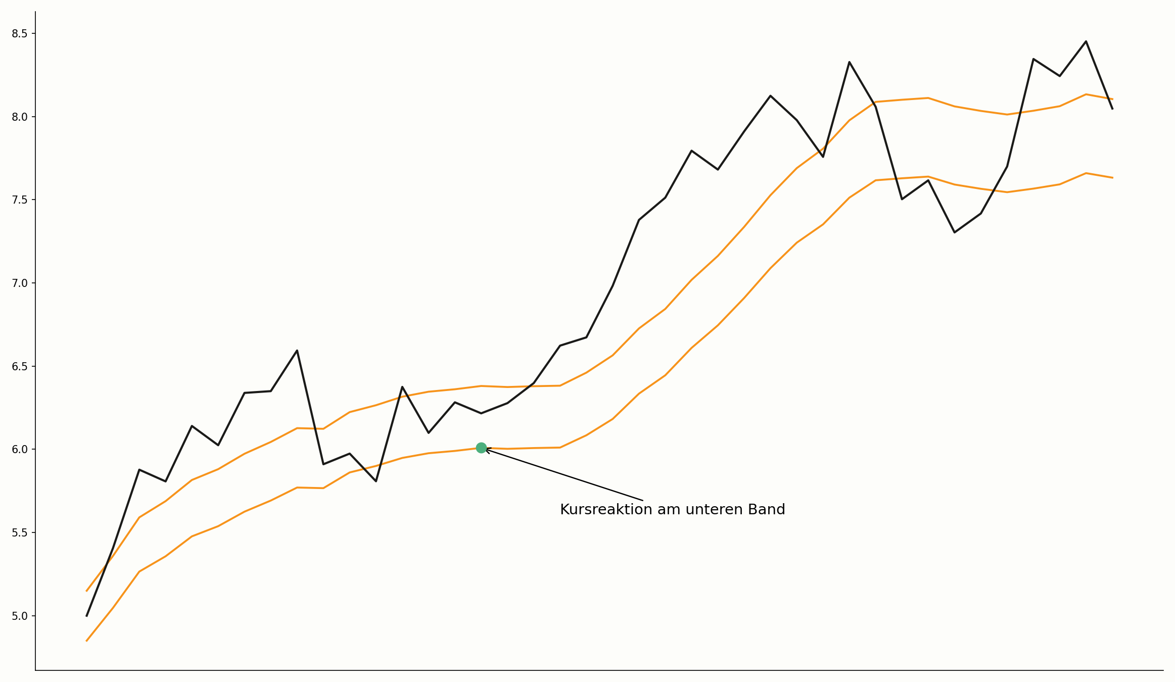 Kursreaktion an einem Envelope-Band im Chart