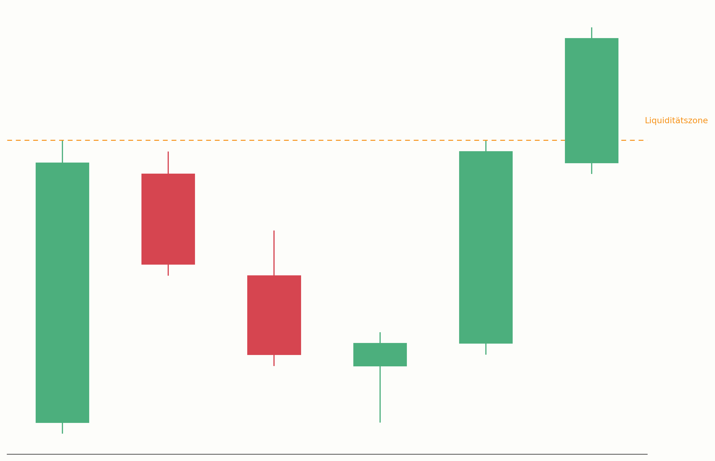 Equal Highs als Liquiditätszone im Chart