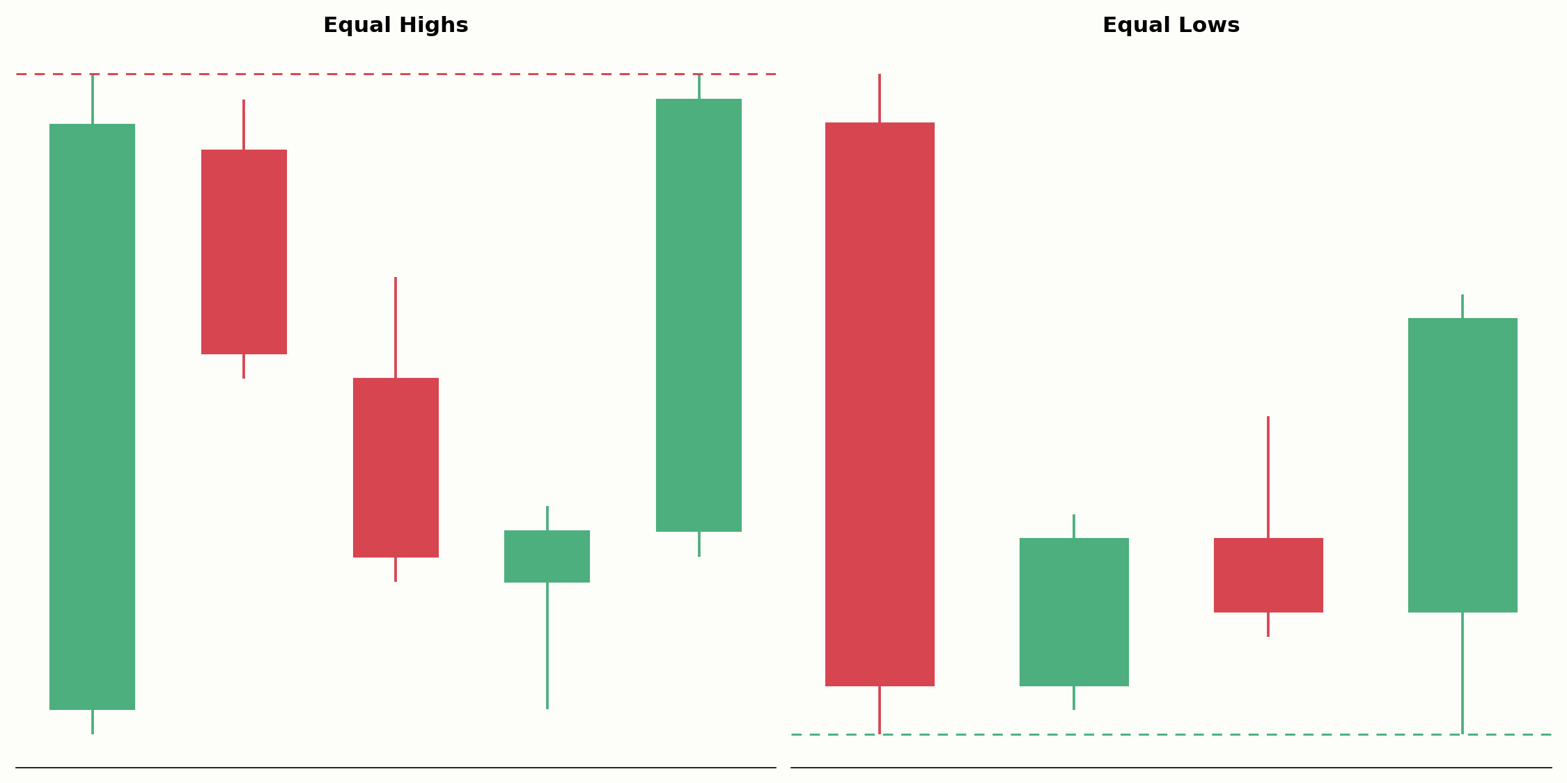 Equal Highs im Vergleich zu Equal Lows