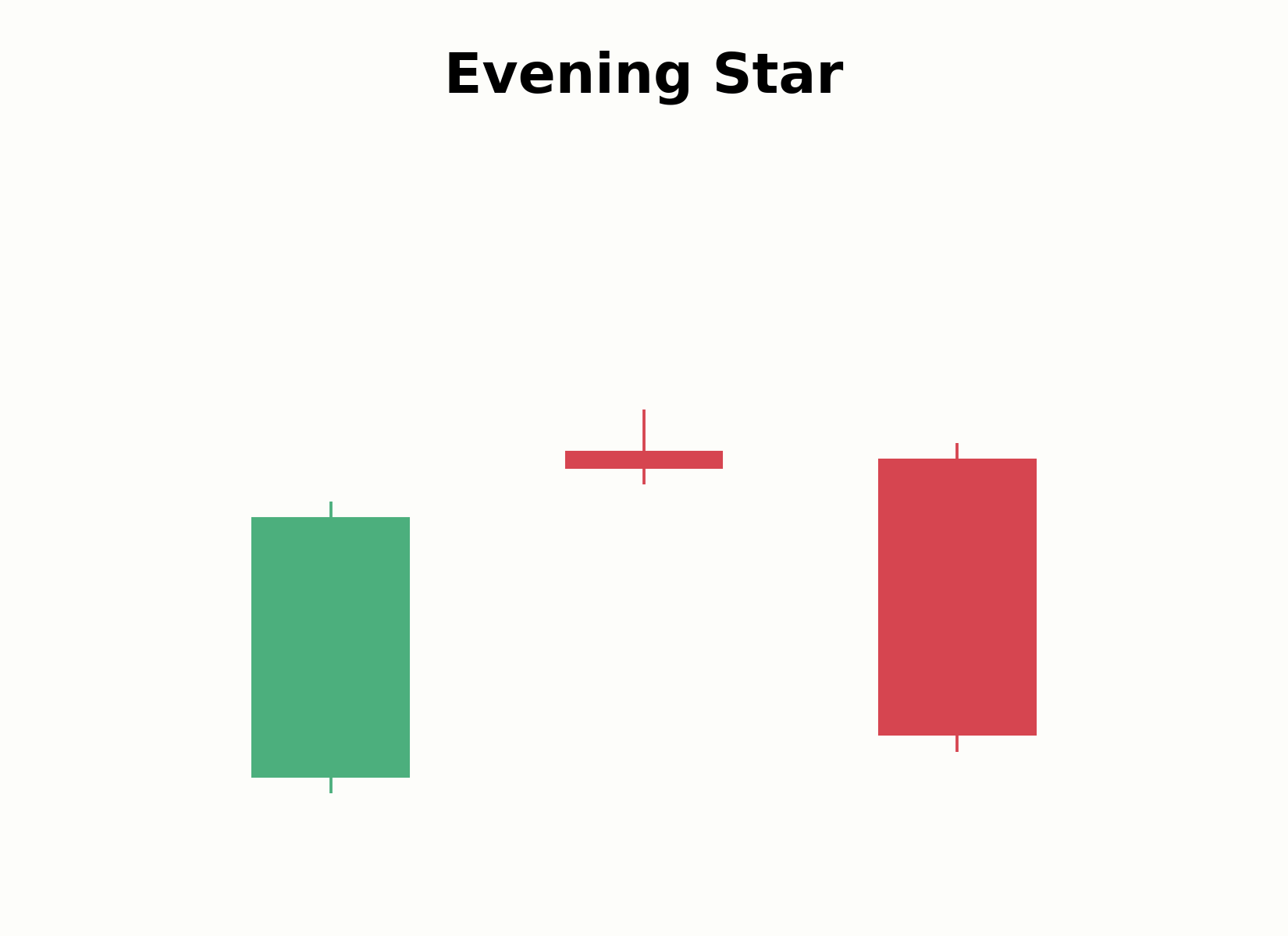 Dreiteiliger Aufbau des Evening-Star-Musters