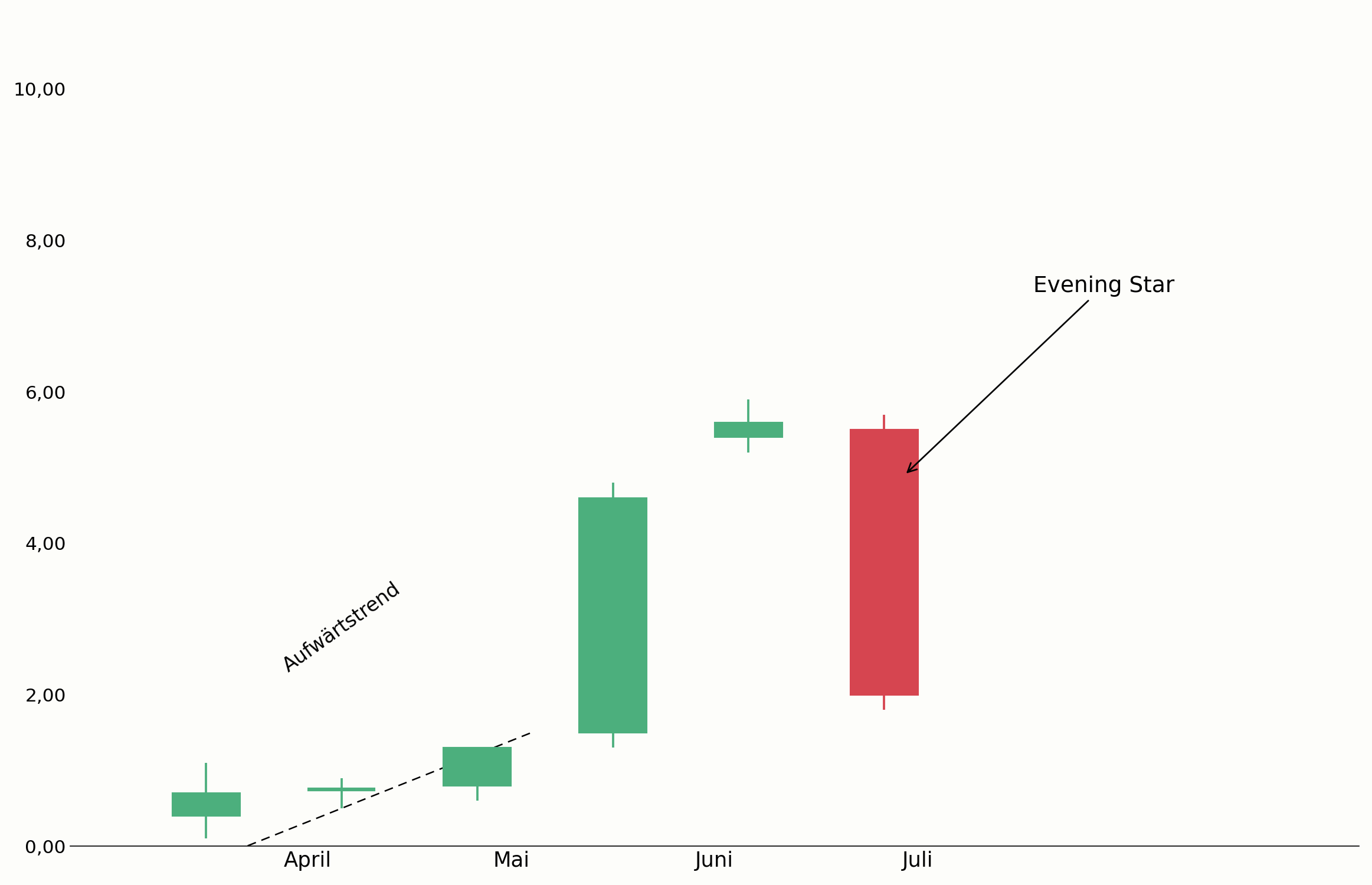 Evening Star am Ende eines Aufwärtstrends im Chart