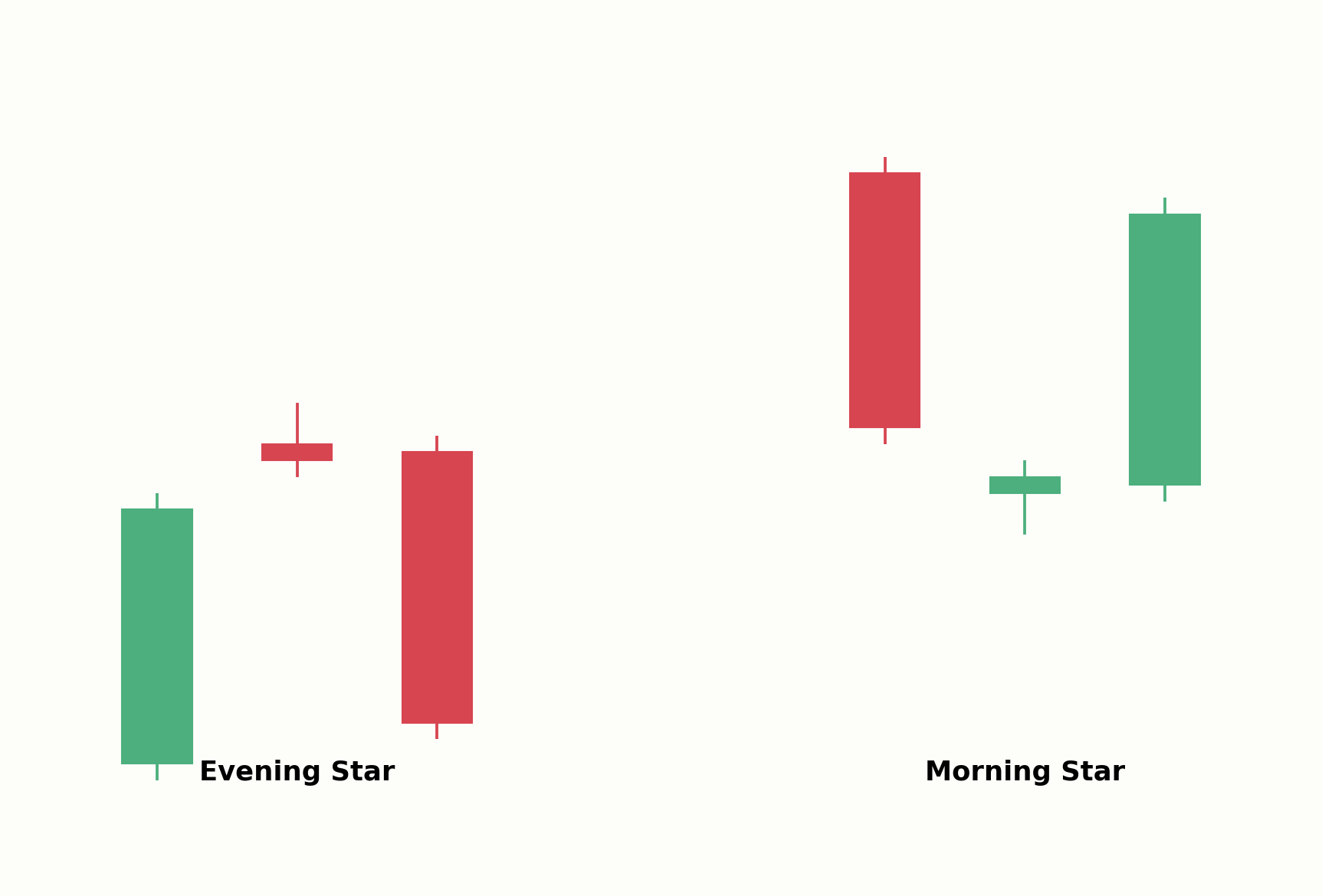 Evening Star im Vergleich zum Morning Star