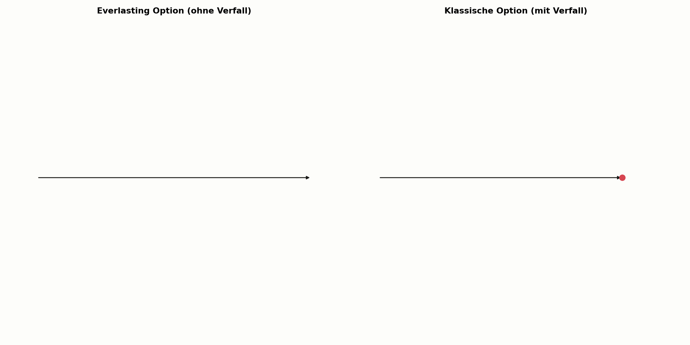 Everlasting Option im Vergleich zur klassischen Option mit Verfall