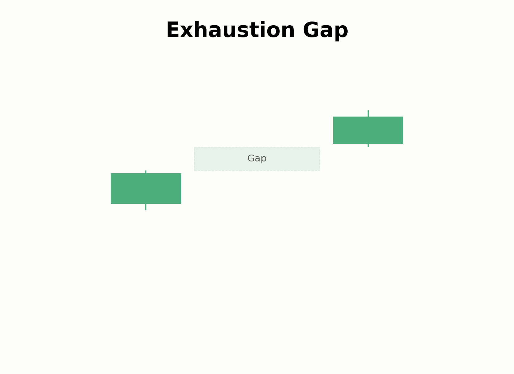 Aufbau eines Exhaustion Gap