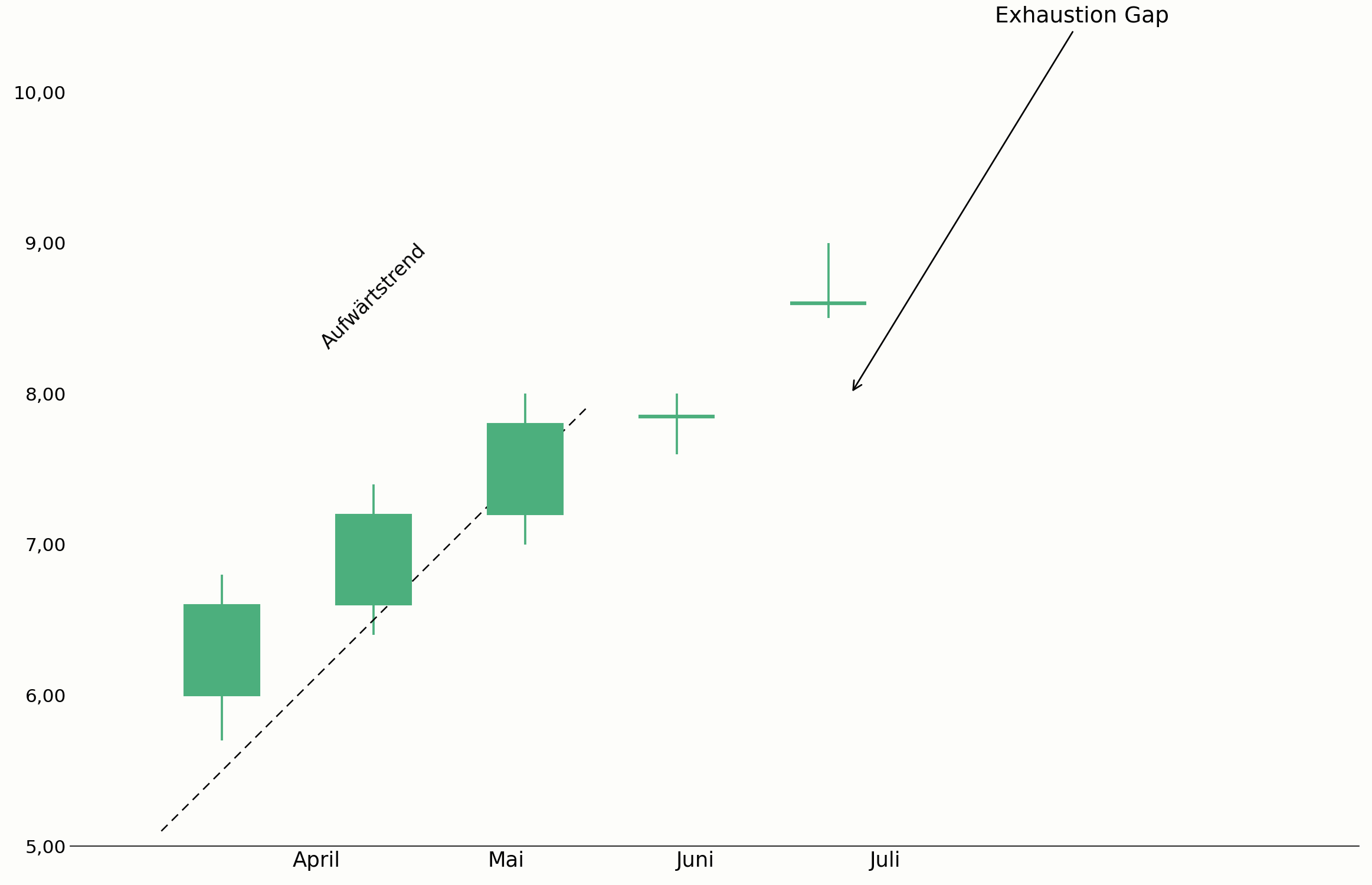 Exhaustion Gap am Ende eines Trends im Chart