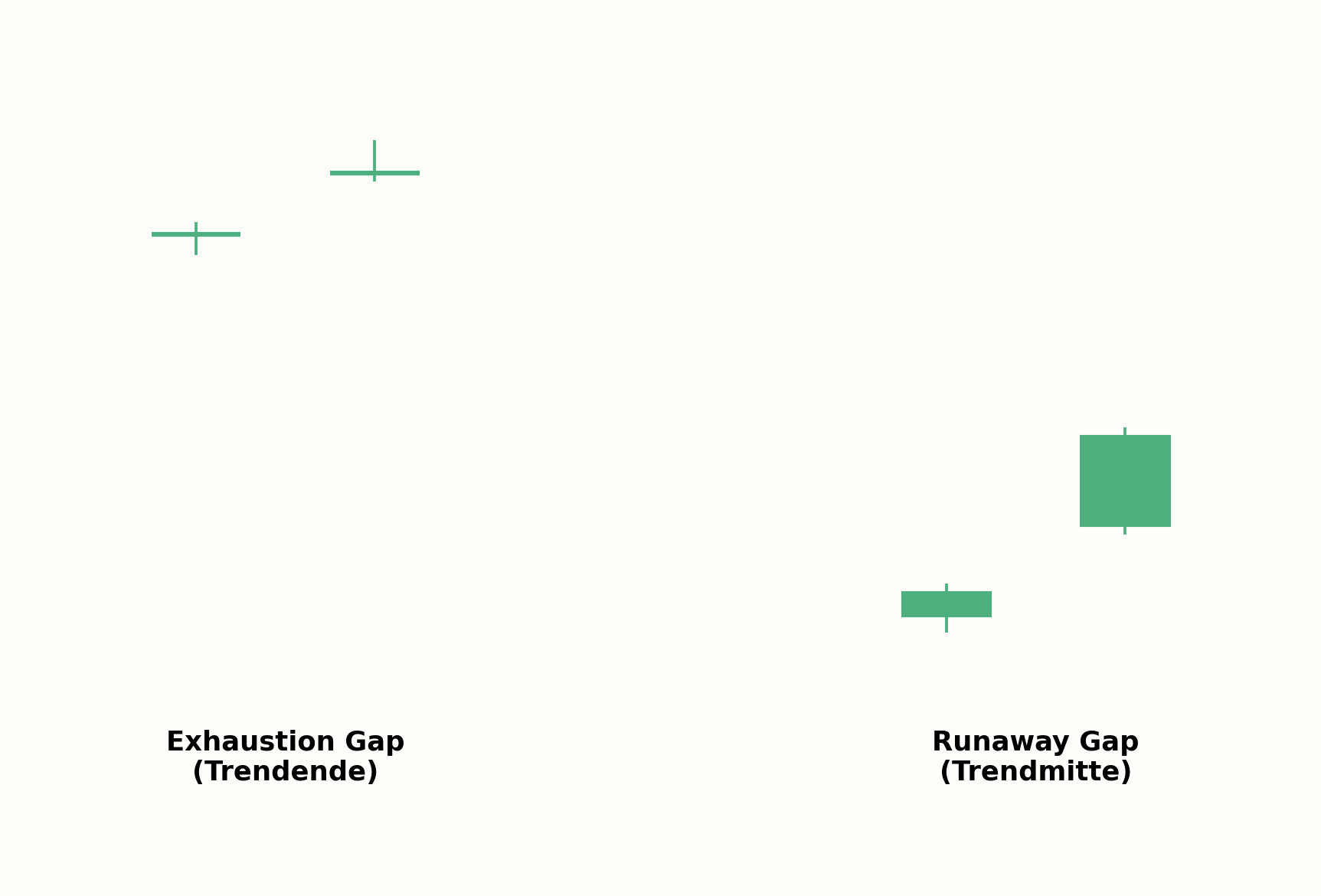 Exhaustion Gap im Vergleich zum Runaway Gap