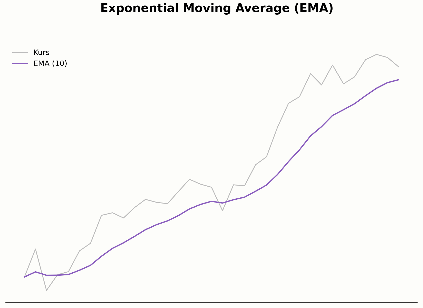 Berechnung des Exponential Moving Average