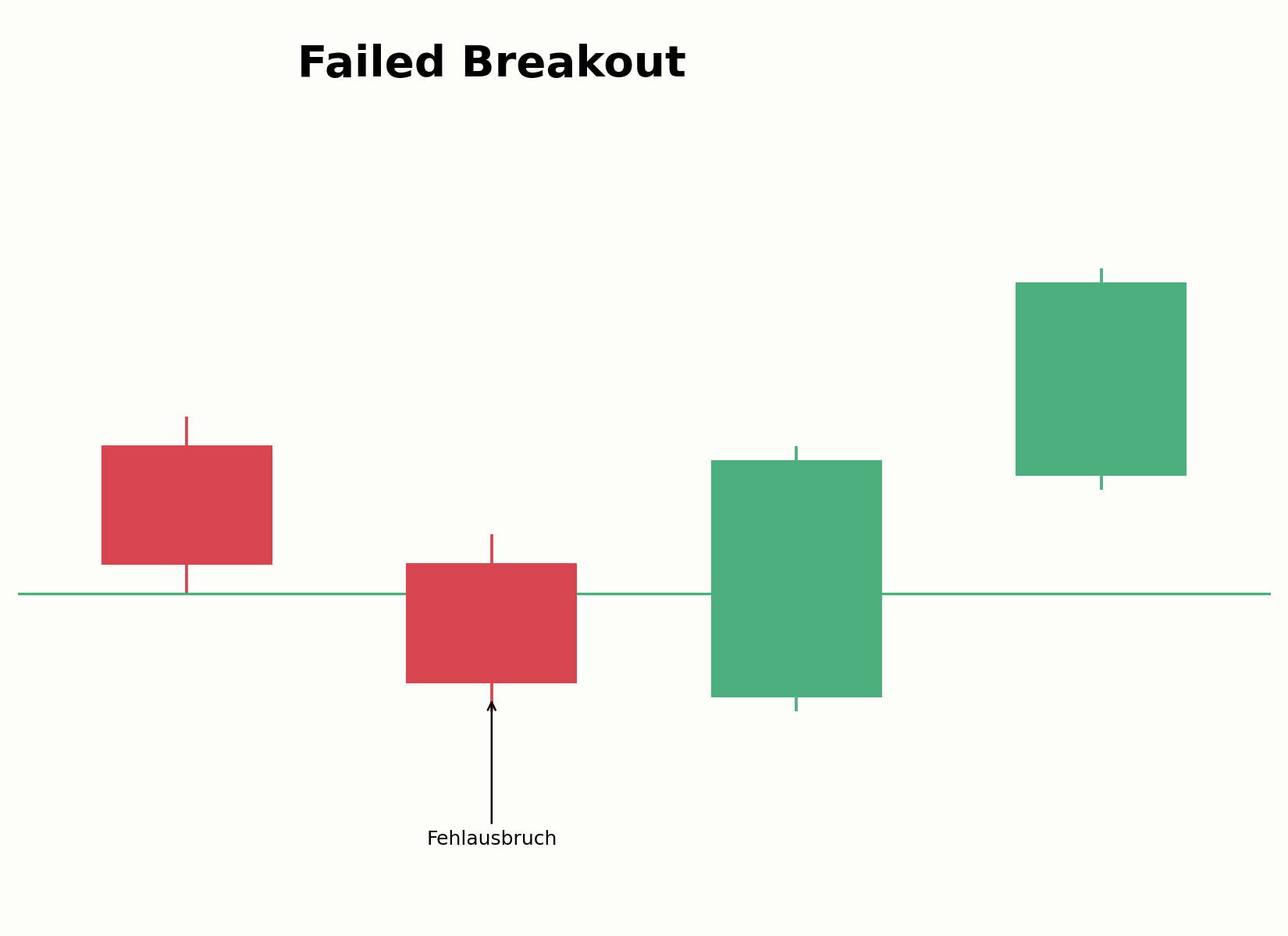 Aufbau eines Failed Breakout über eine Range-Grenze