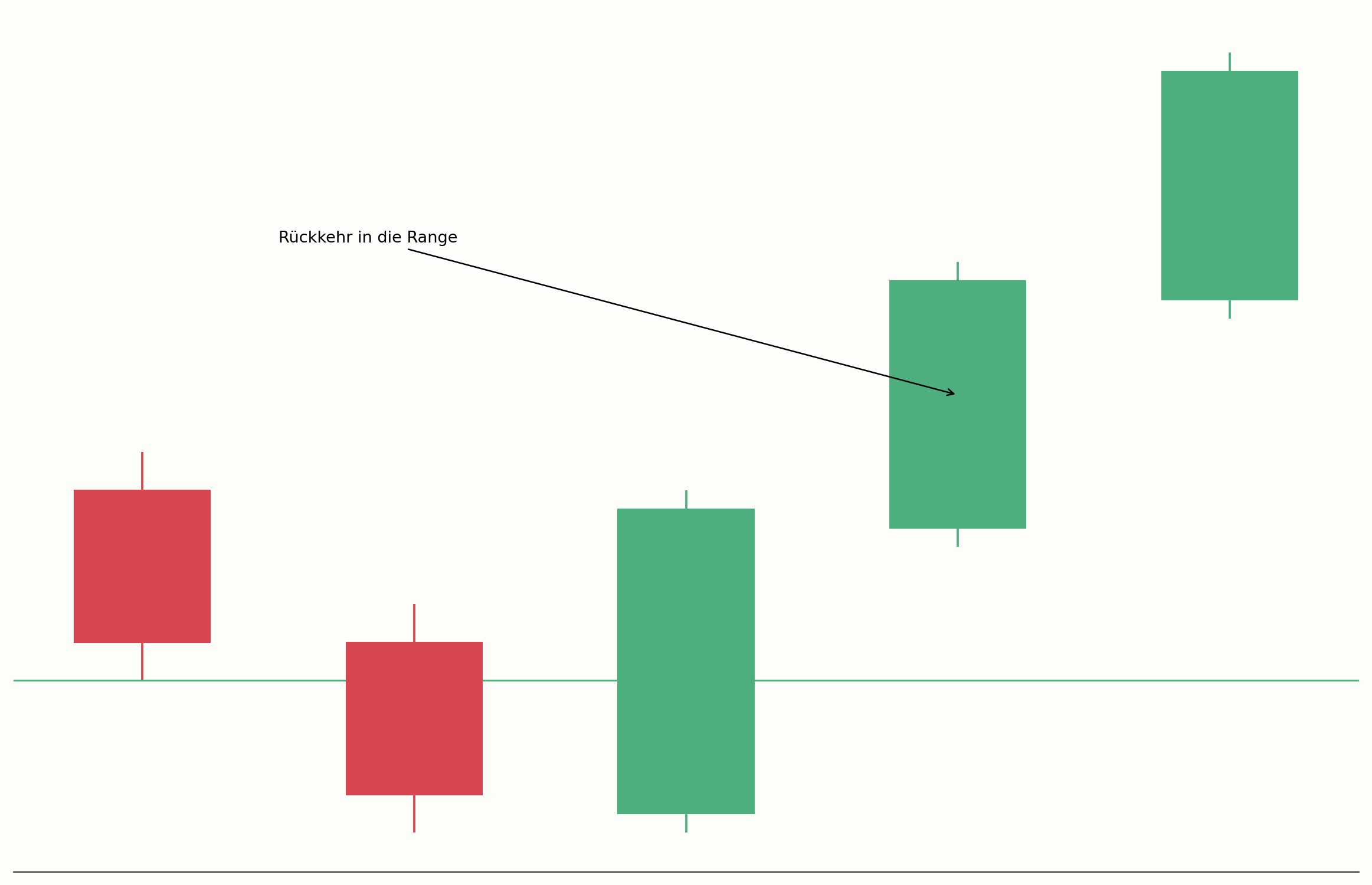 Failed Breakout mit Rückkehr in die Range im Chart