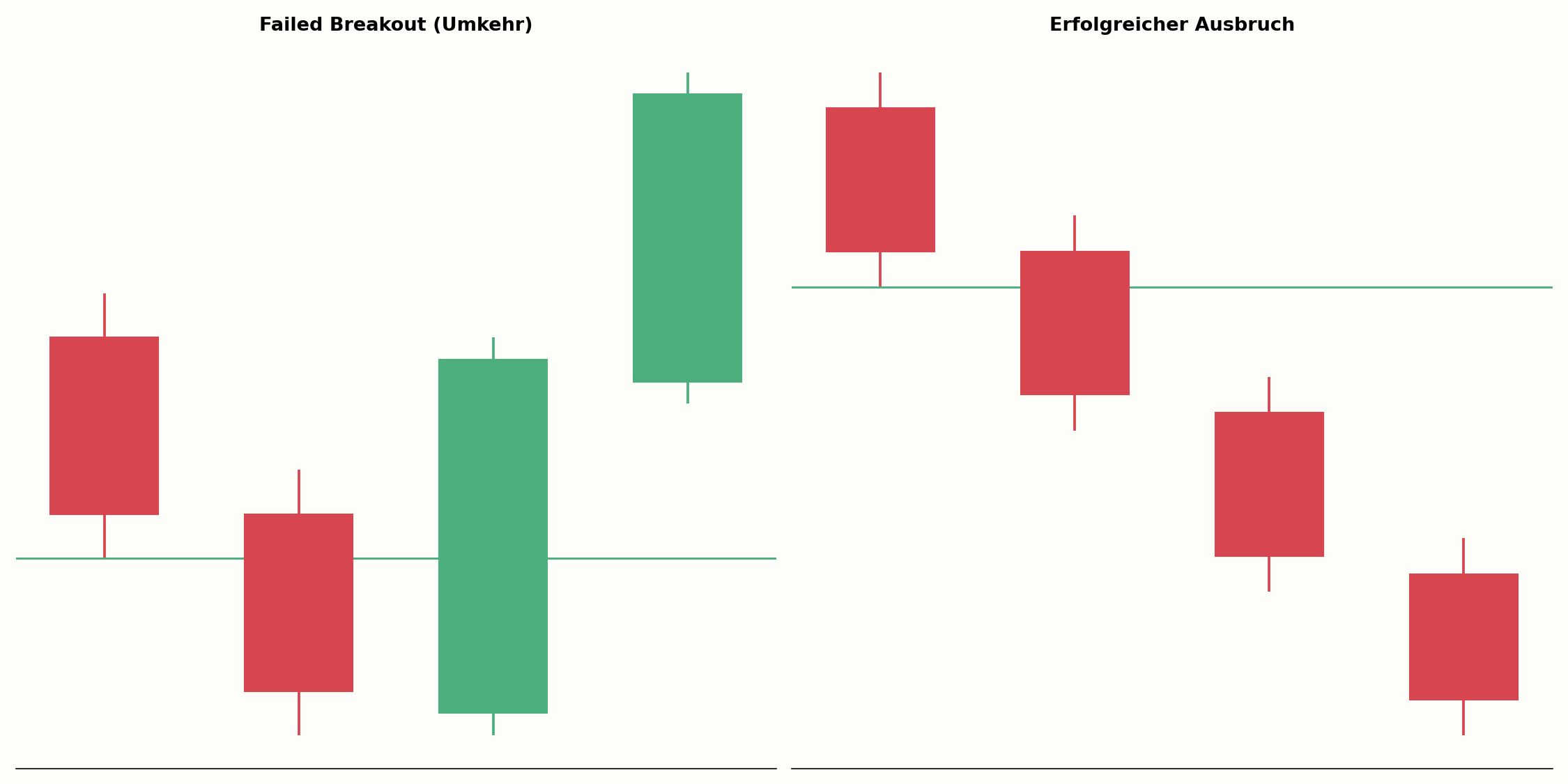Failed Breakout im Vergleich zu einem erfolgreichen Ausbruch