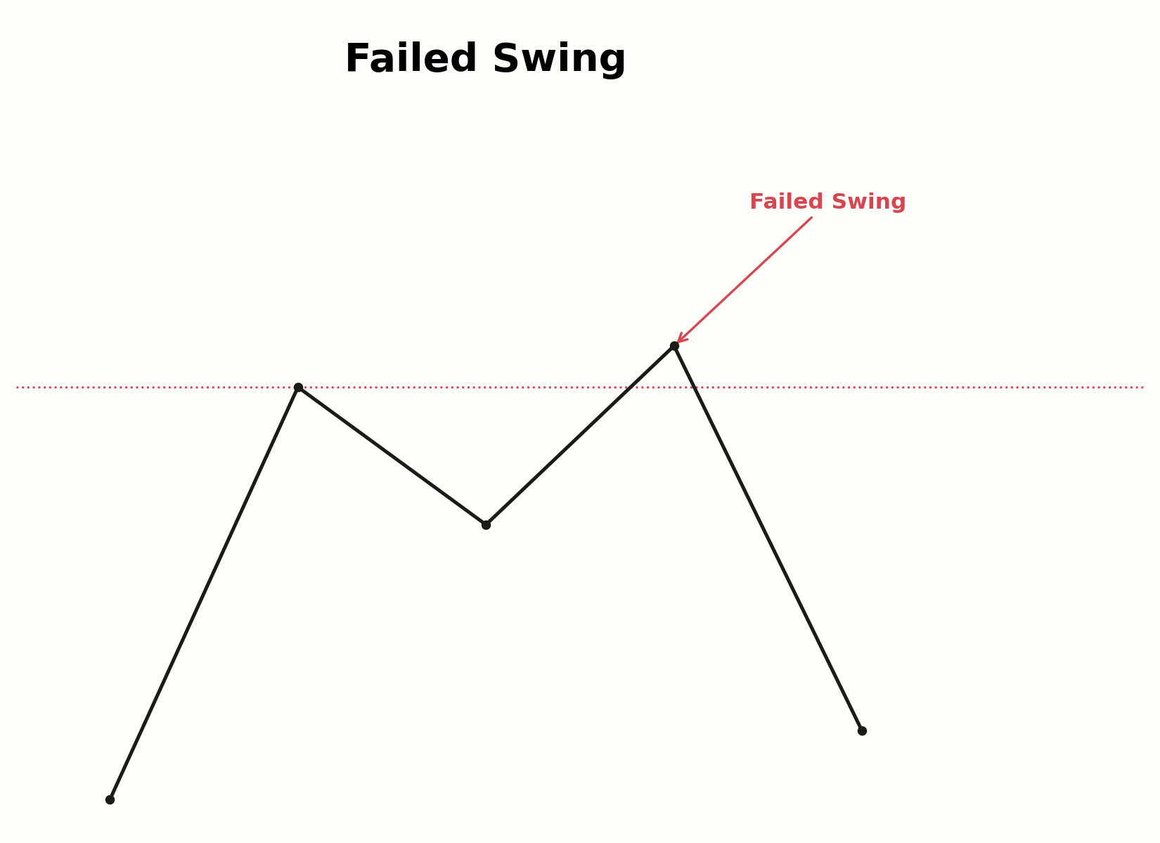 Aufbau eines Failed Swing beim Versuch eines neuen Hochs