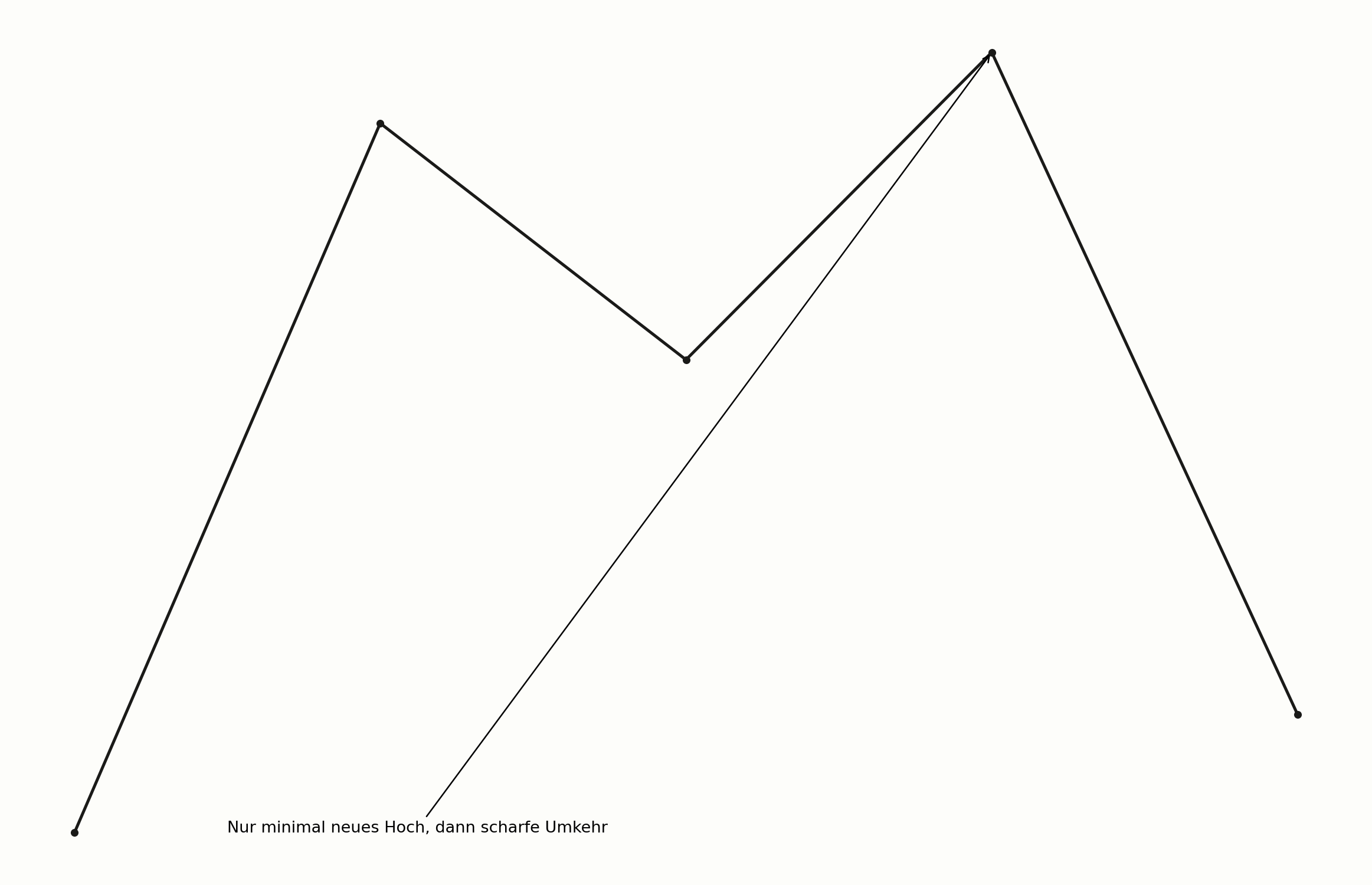 Failed Swing mit anschließender Umkehr im Chart