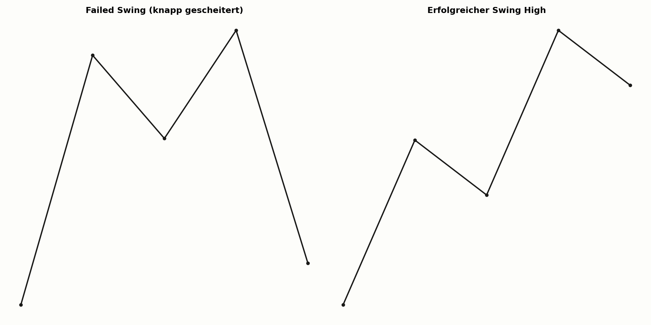 Failed Swing im Vergleich zu einem erfolgreichen Swing High