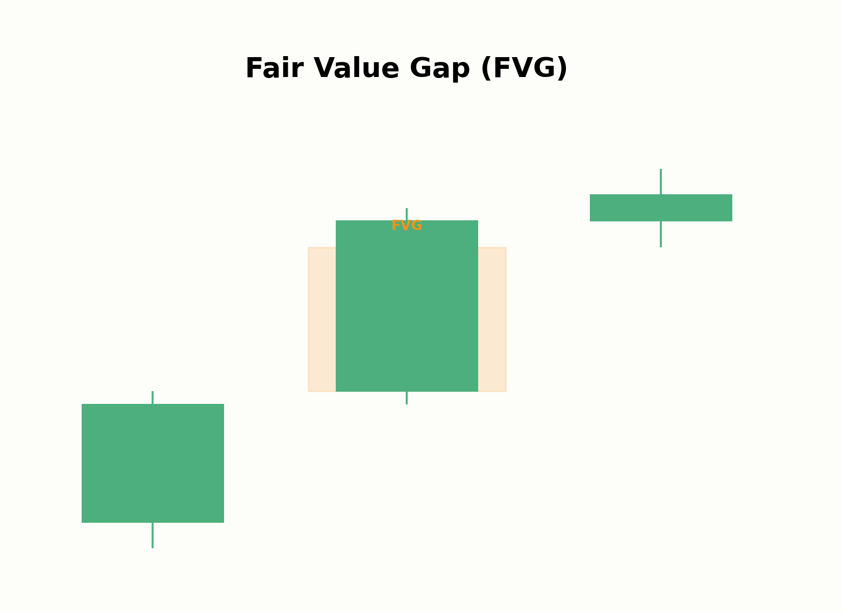 Entstehung einer Fair Value Gap zwischen drei Kerzen