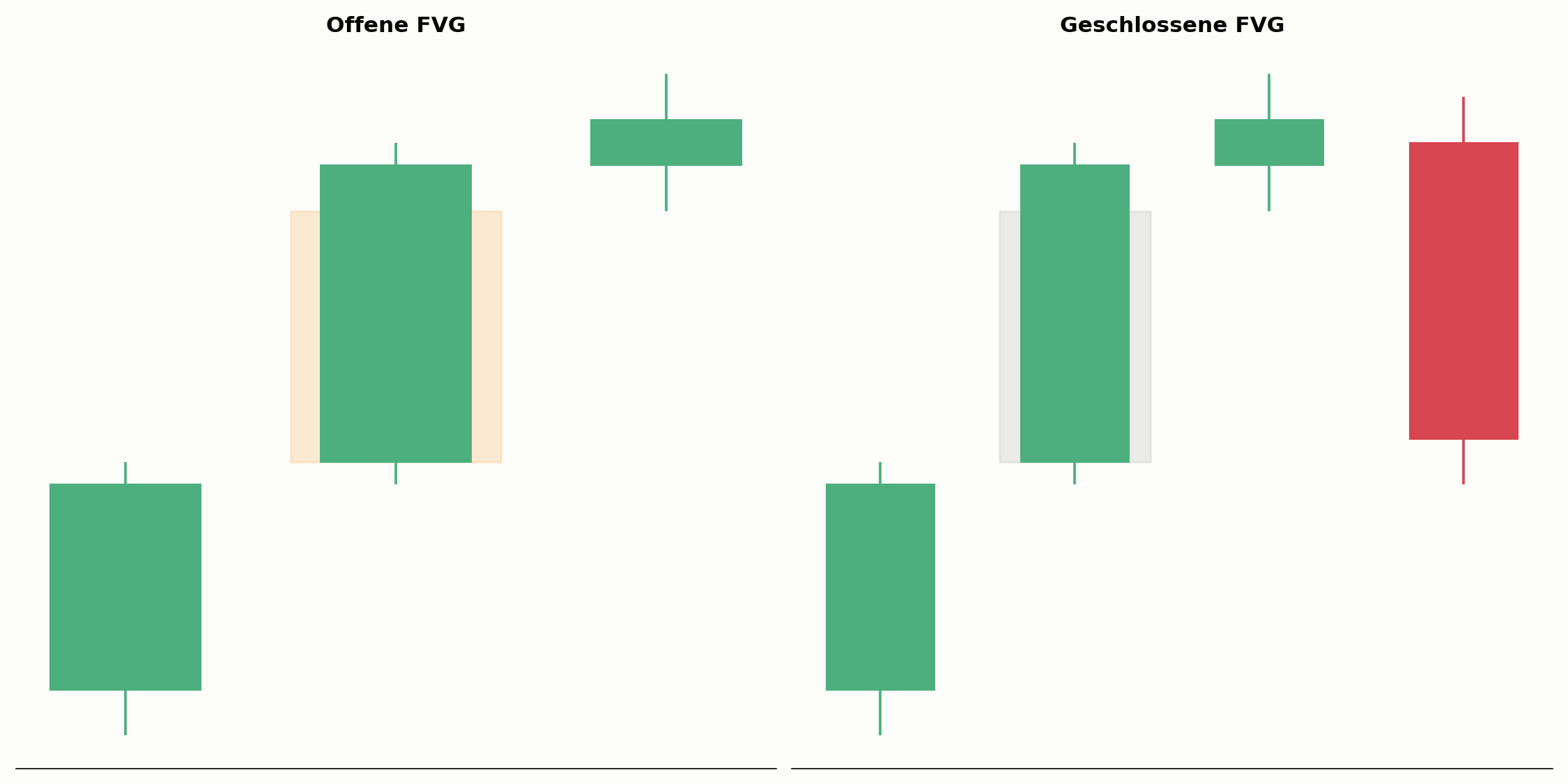 Offene und geschlossene Fair Value Gap im Vergleich