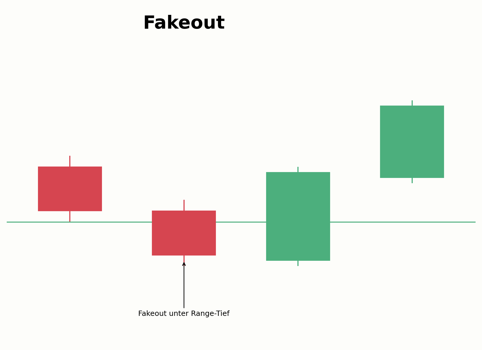 Aufbau eines Fakeout über eine Range-Grenze