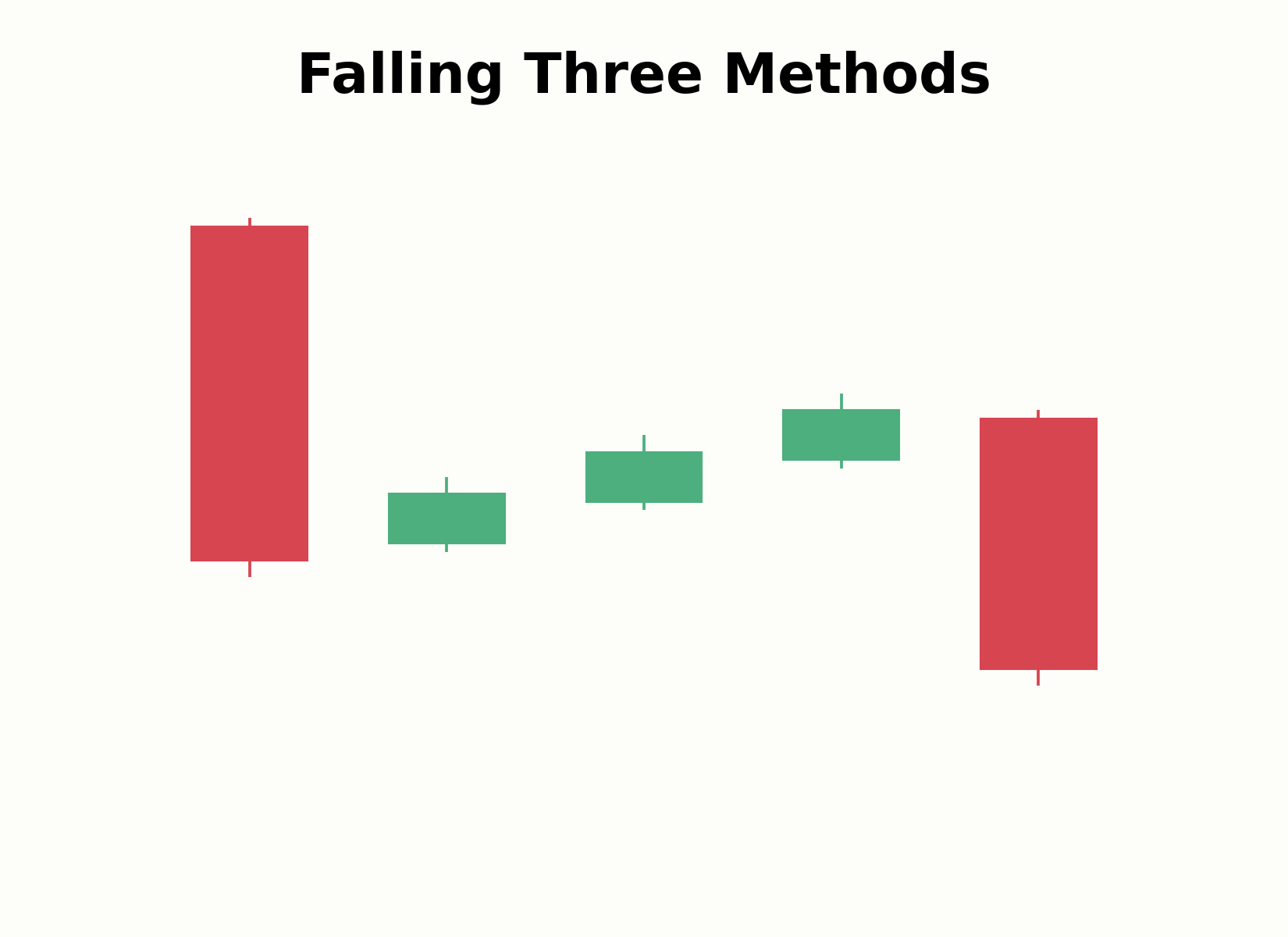 Aufbau des Falling-Three-Methods-Musters