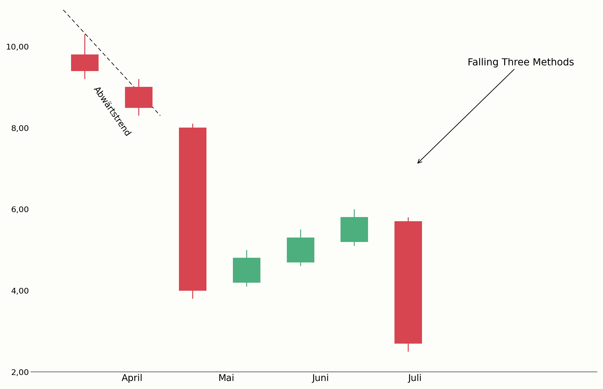 Falling Three Methods als Konsolidierung im Abwärtstrend im Chart