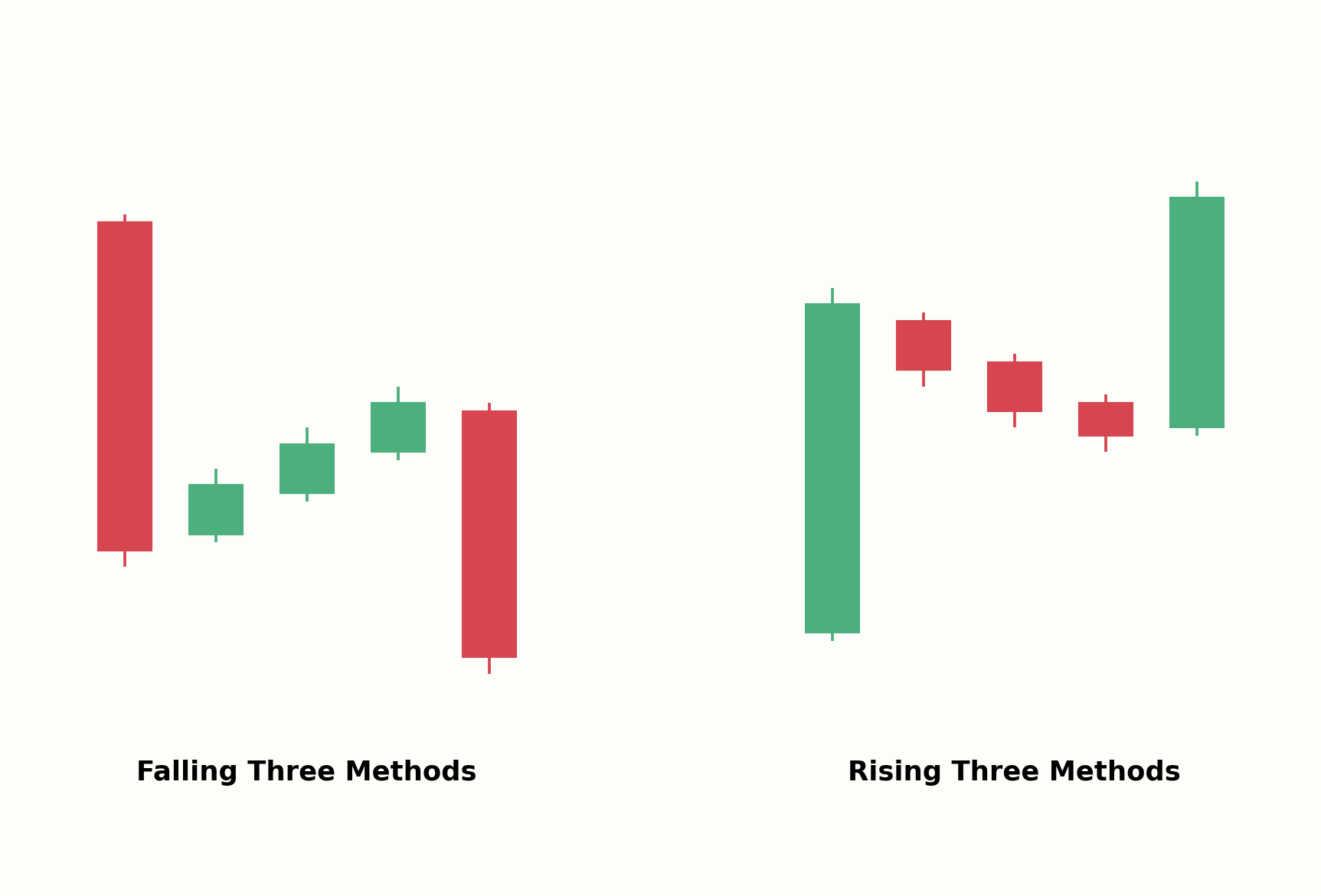 Falling Three Methods im Vergleich zum Rising Three Methods