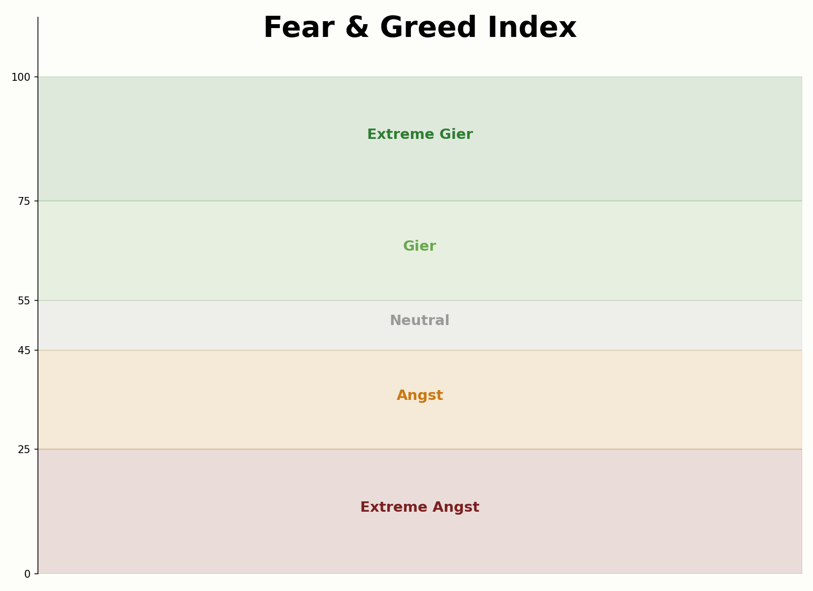 Aufbau des Krypto-Fear-and-Greed-Index