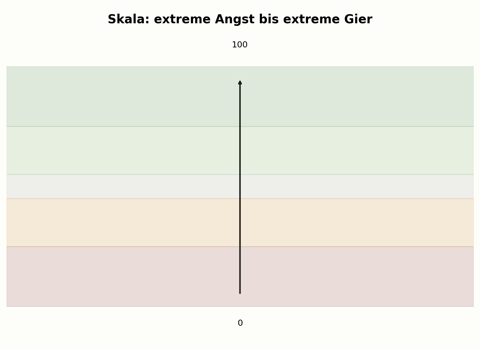 Skala von extremer Angst bis extremer Gier