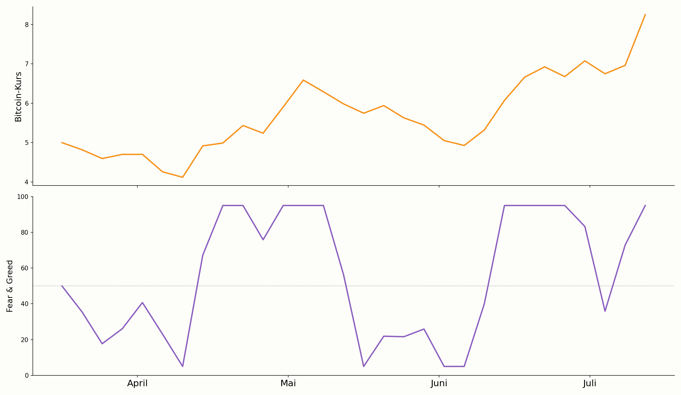 Fear-and-Greed-Index-Verlauf im Vergleich zum Bitcoin-Kurs