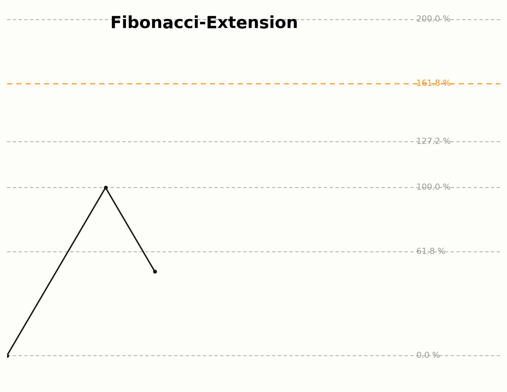 Aufbau der Fibonacci-Extension-Level