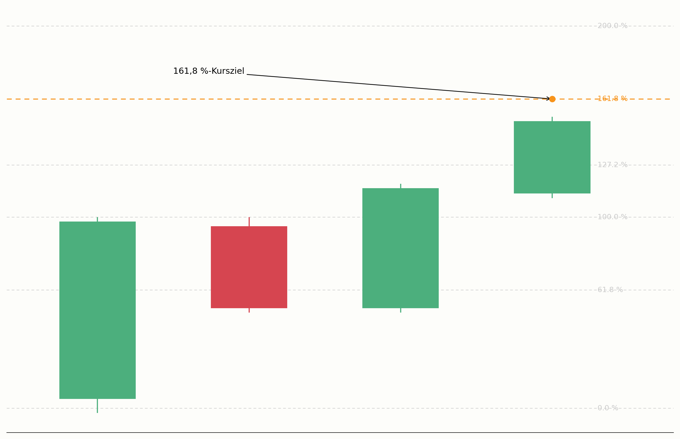 Kursziel bei der 161,8-%-Extension im Chart