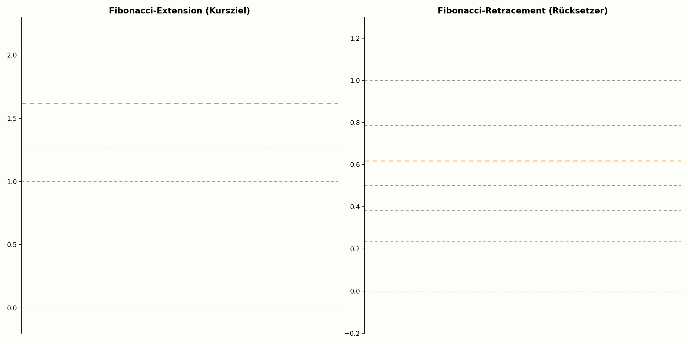 Fibonacci-Extension im Vergleich zum Fibonacci-Retracement