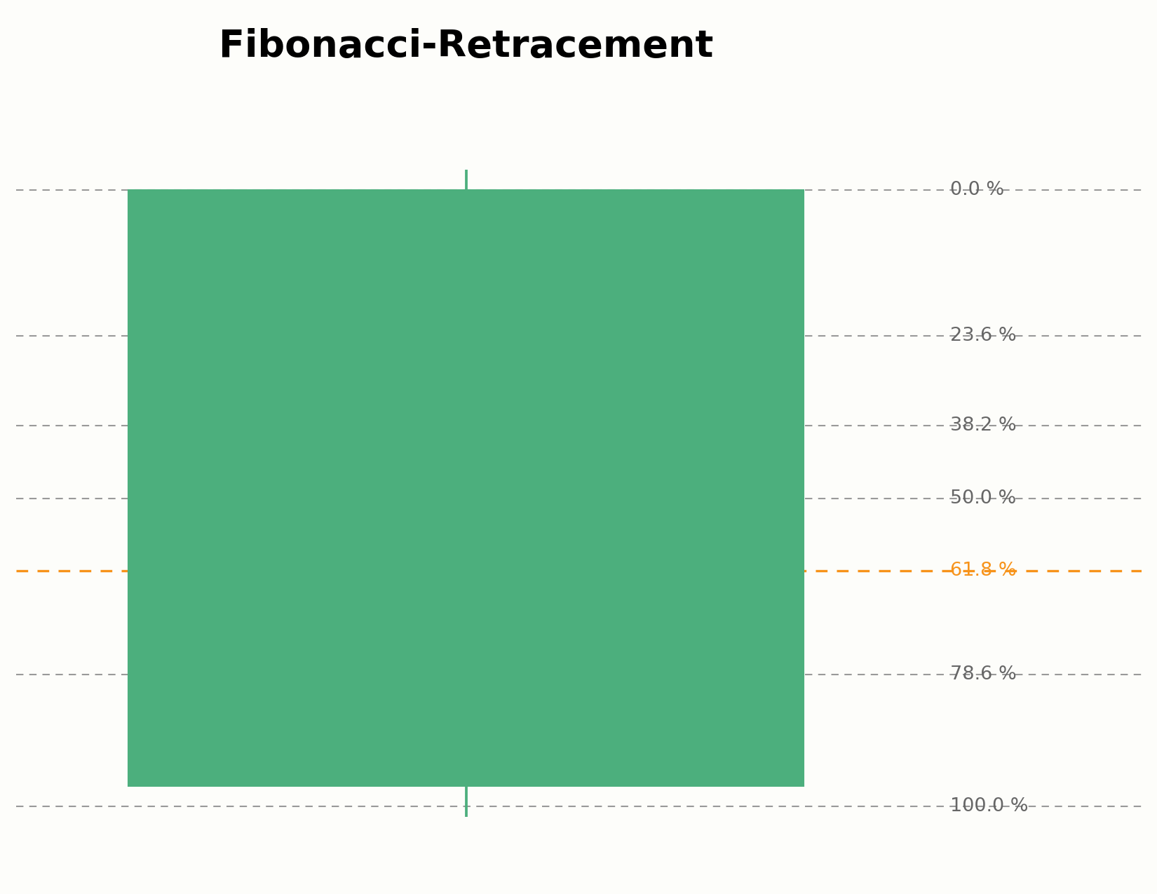 Aufbau der Fibonacci-Retracement-Level