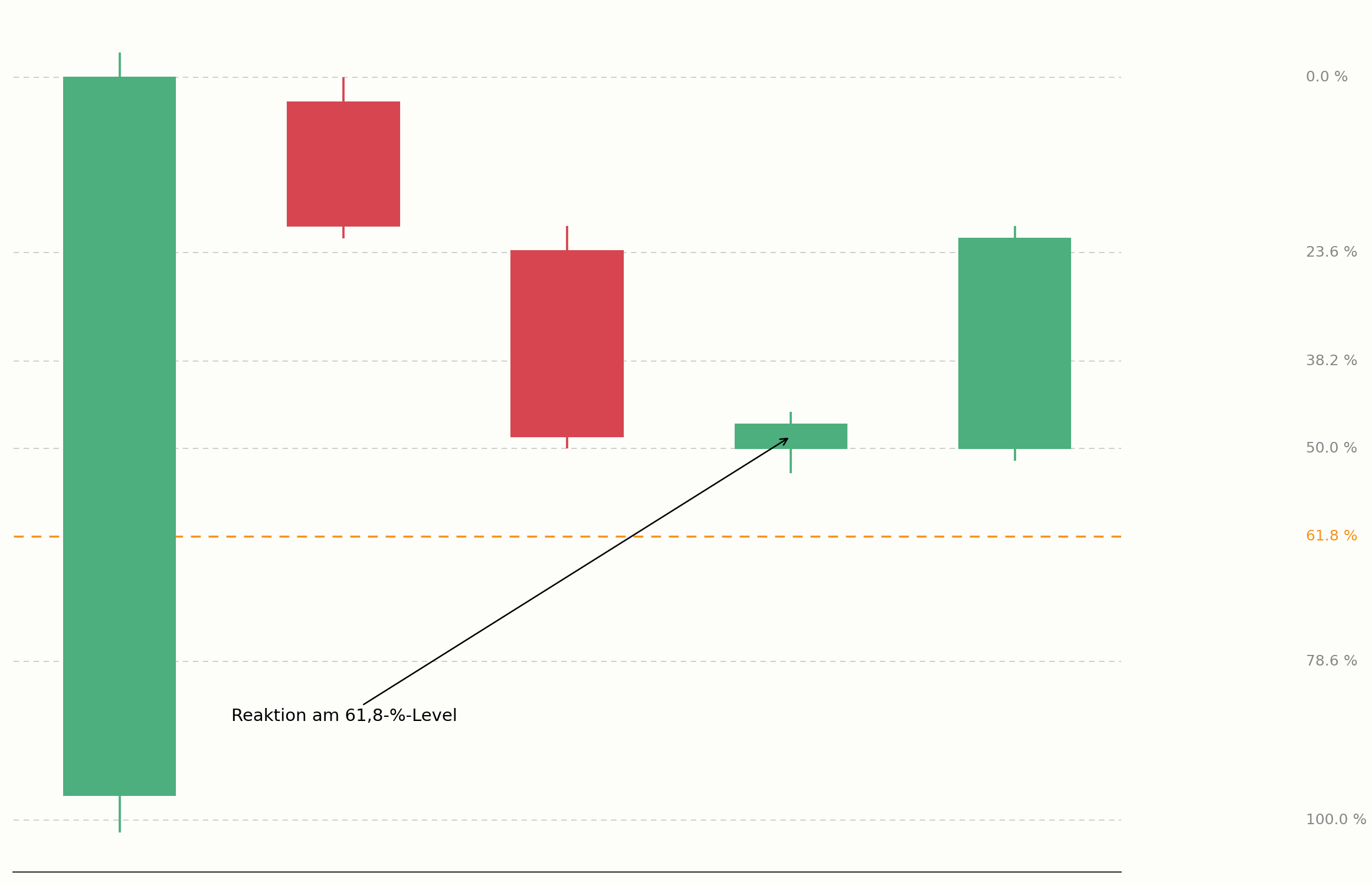 Kursreaktion am 61,8-%-Retracement im Chart