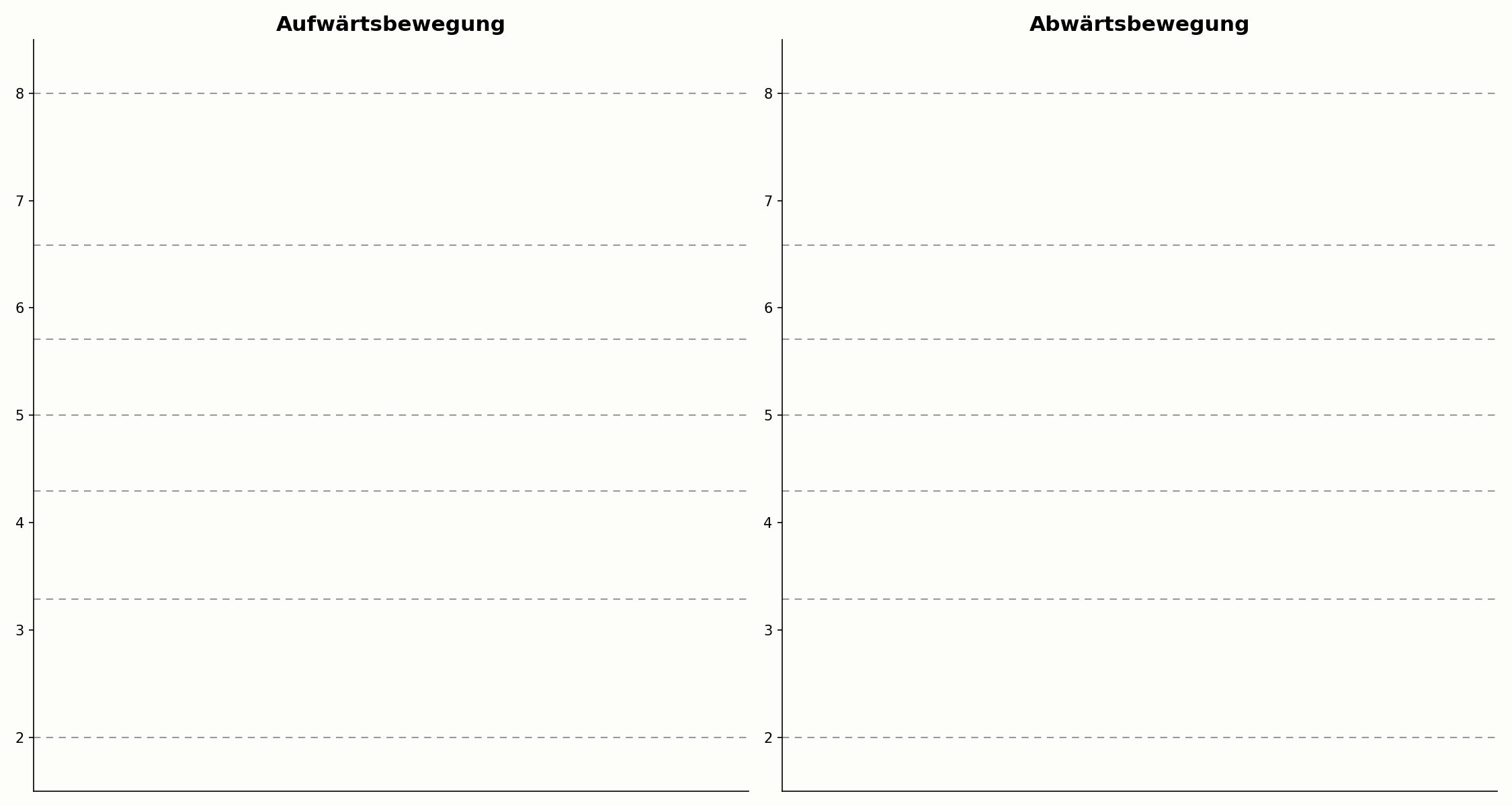 Fibonacci-Retracement bei einer Aufwärts- und Abwärtsbewegung im Vergleich