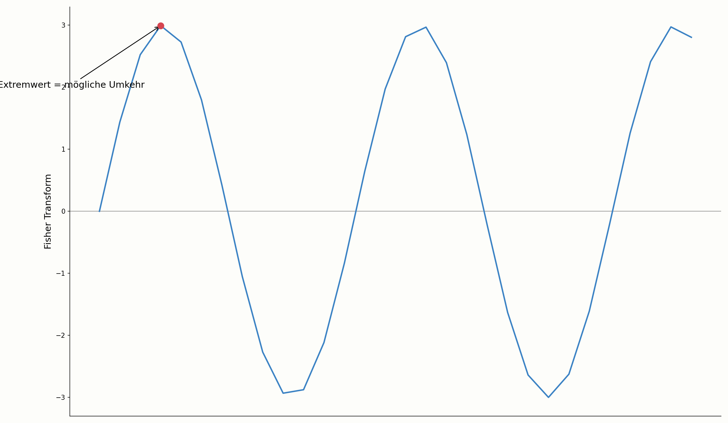 Fisher-Transform-Extremwert im Chart