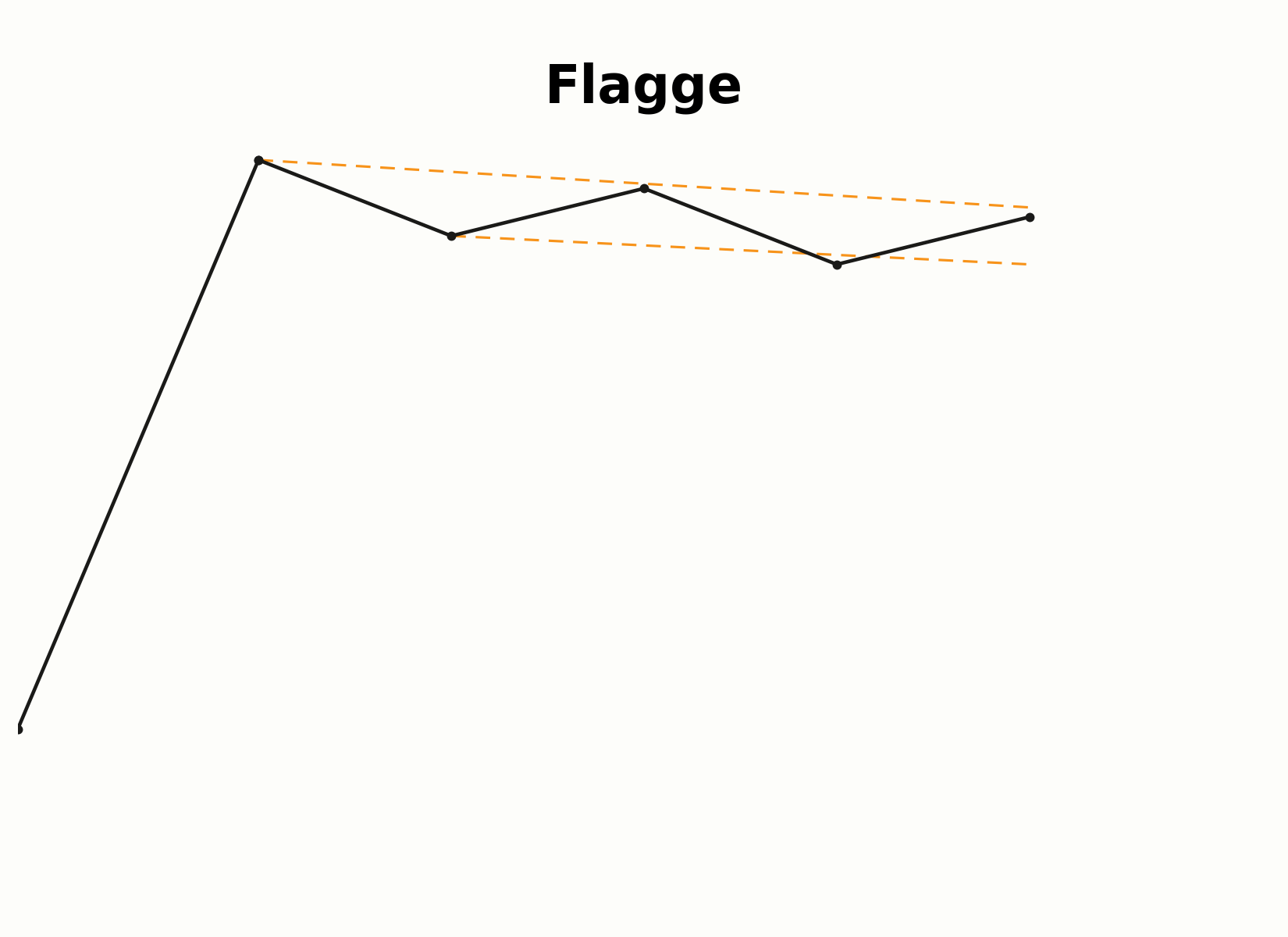 Aufbau einer Flaggenformation