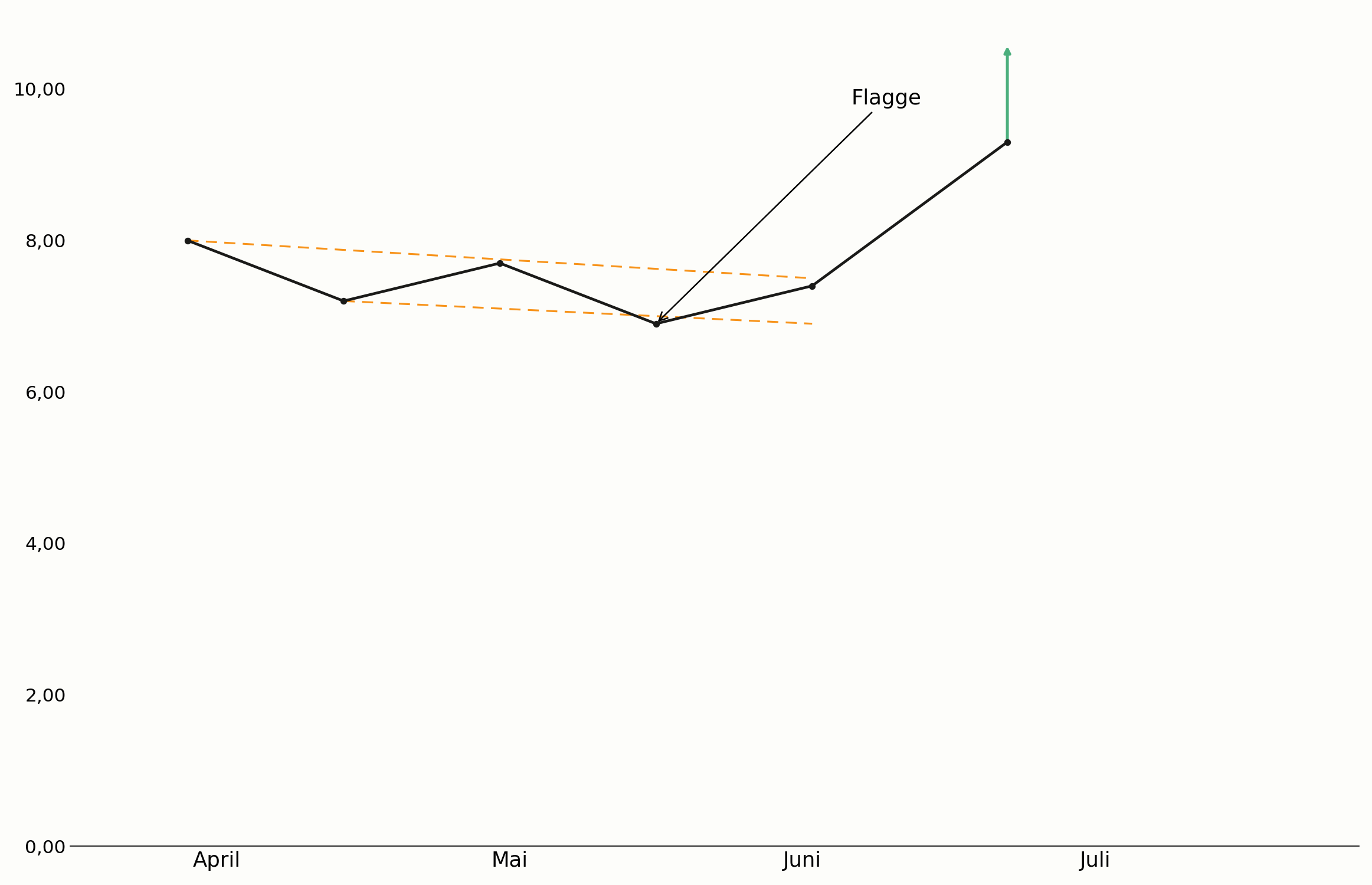 Flagge als Konsolidierung im Trend im Chart