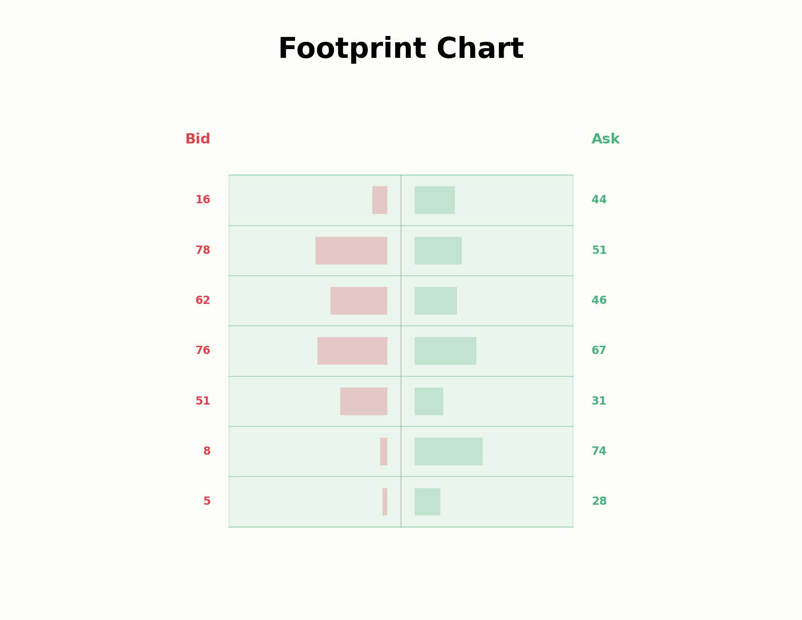 Aufbau eines Footprint Chart pro Kerze