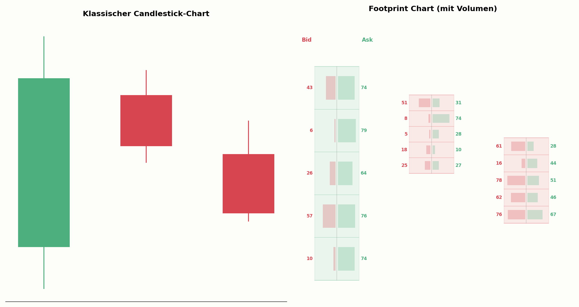 Volumenverteilung auf Preisniveaus im Footprint Chart