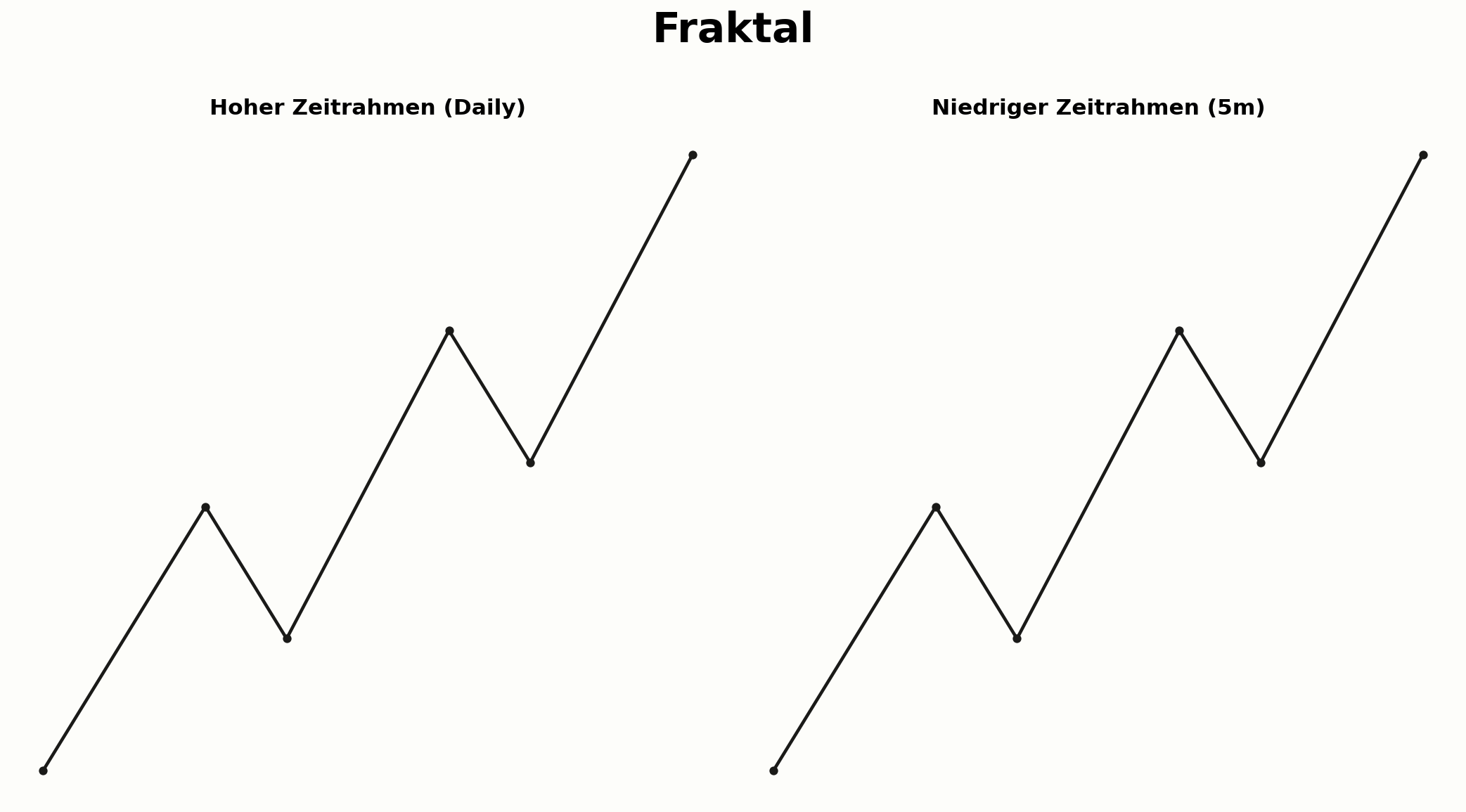 Selbstähnliche Struktur eines Fraktals über mehrere Zeitrahmen