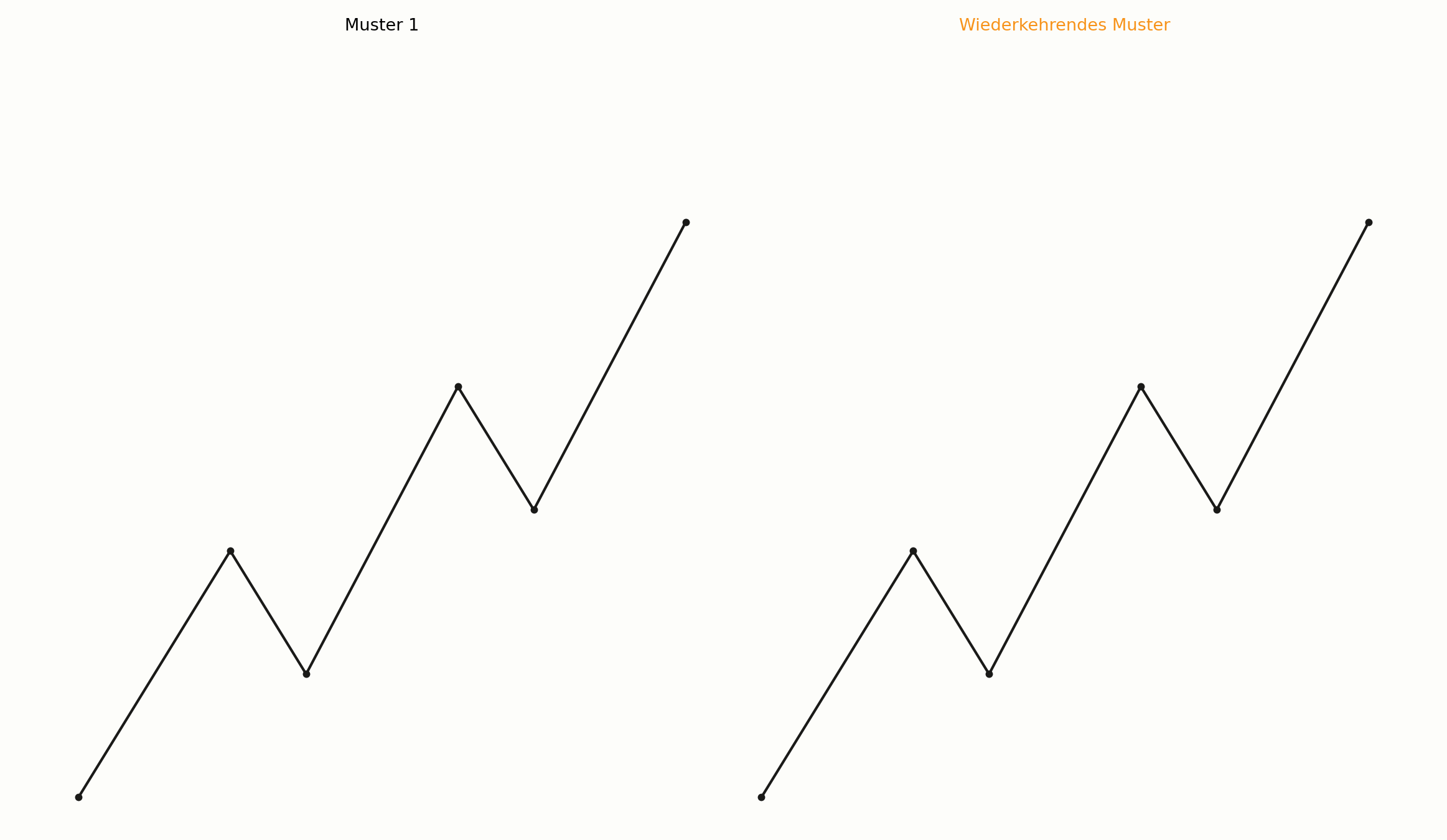 Wiederkehrendes Fraktal-Muster im Chart