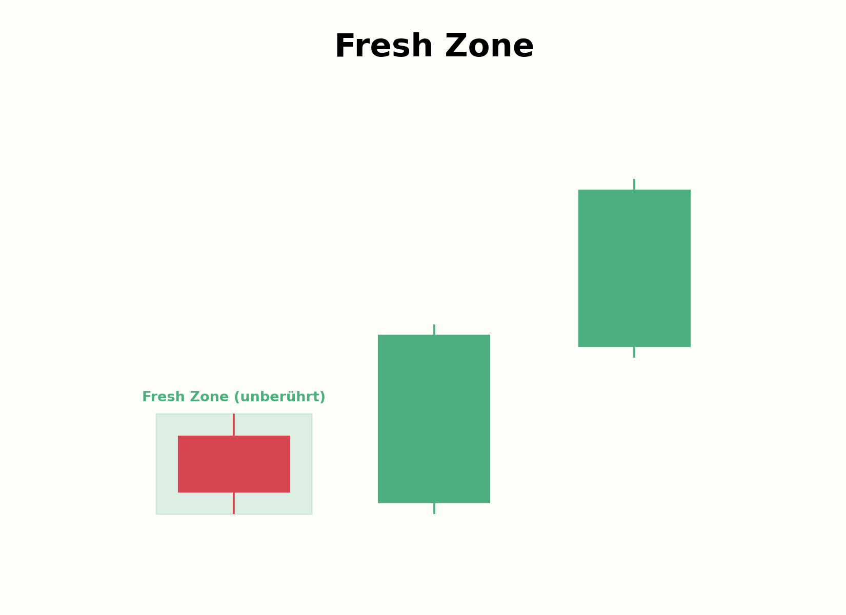 Markierung einer noch unberührten Fresh Zone