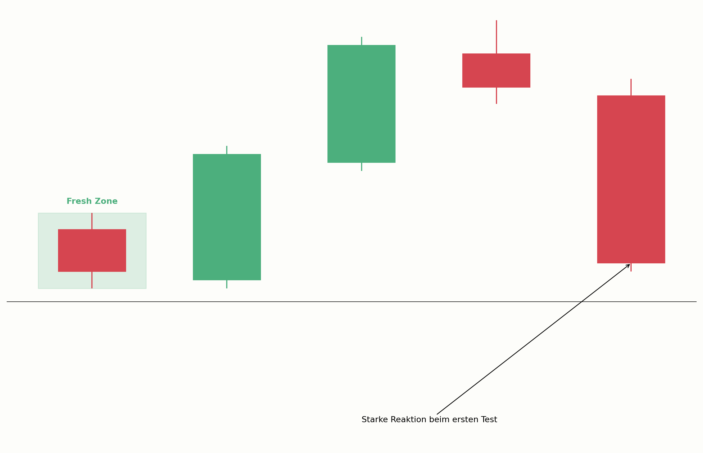 Kursreaktion an einer Fresh Zone im Chart