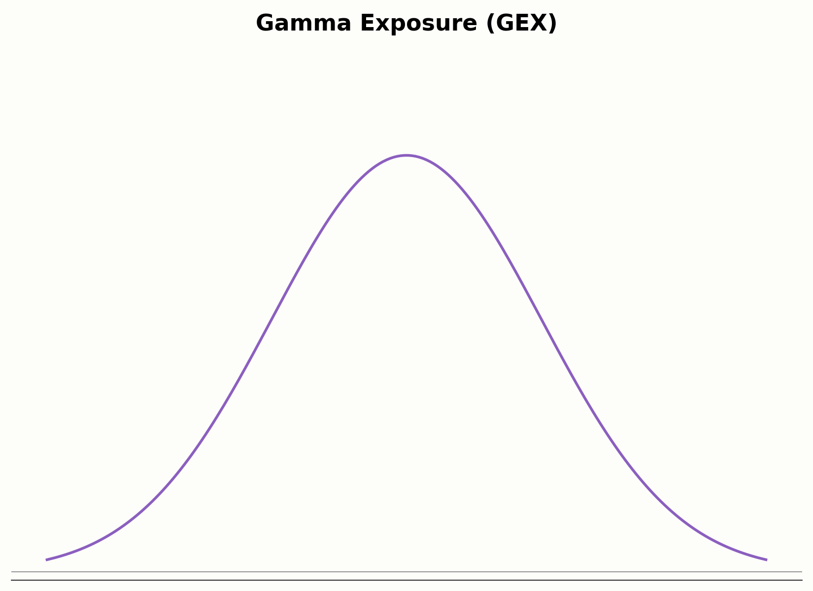 Aggregierte Gamma Exposure über alle offenen Kontrakte