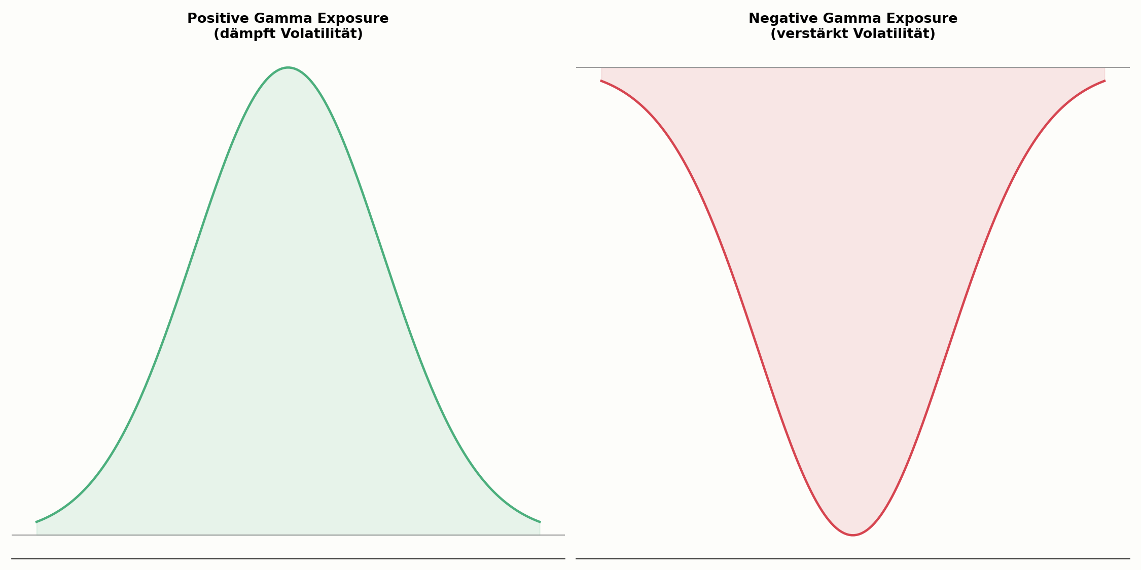 Positive im Vergleich zu negativer Gamma Exposure