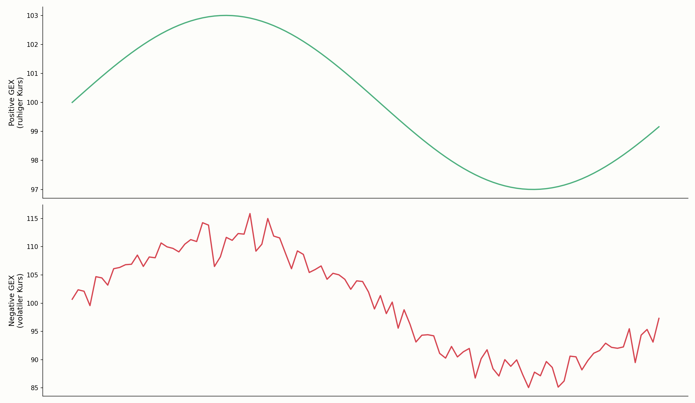 GEX-Auswirkung auf Marktvolatilität im Diagramm
