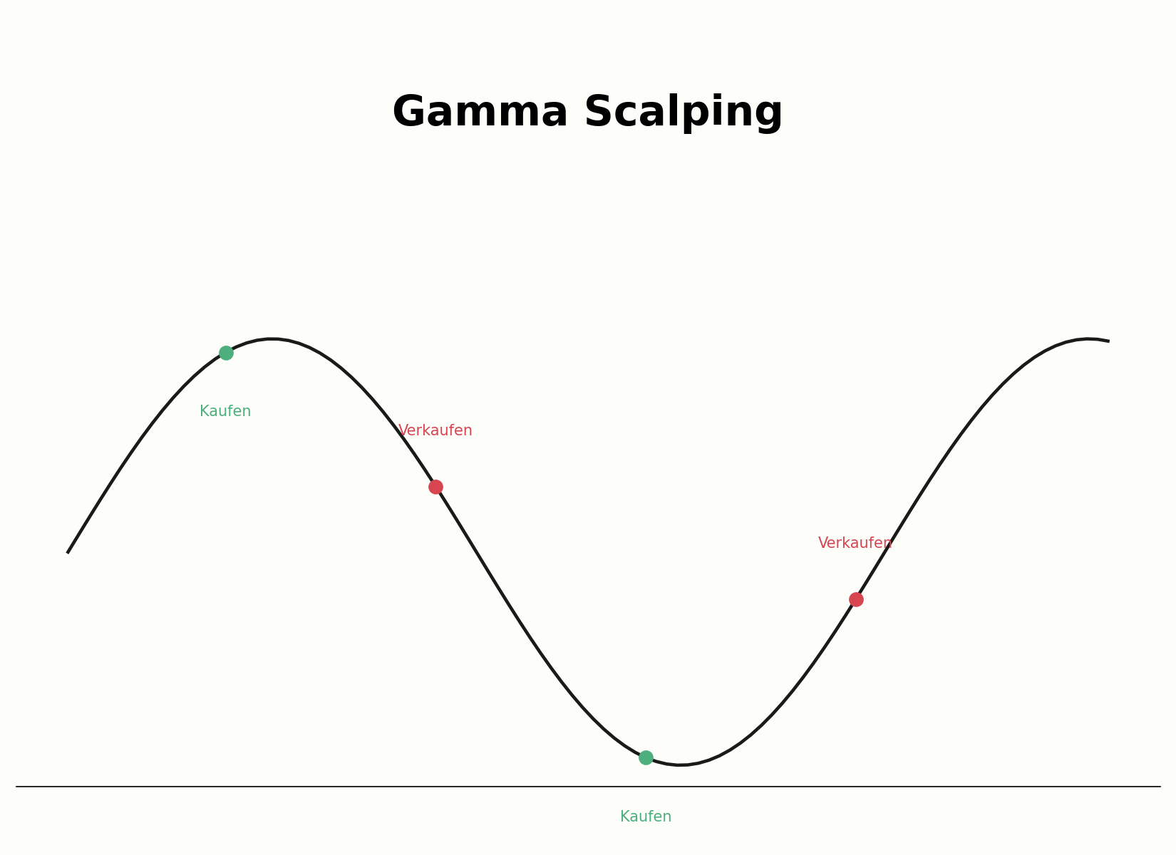 Ablauf des Gamma Scalping bei schwankendem Kurs