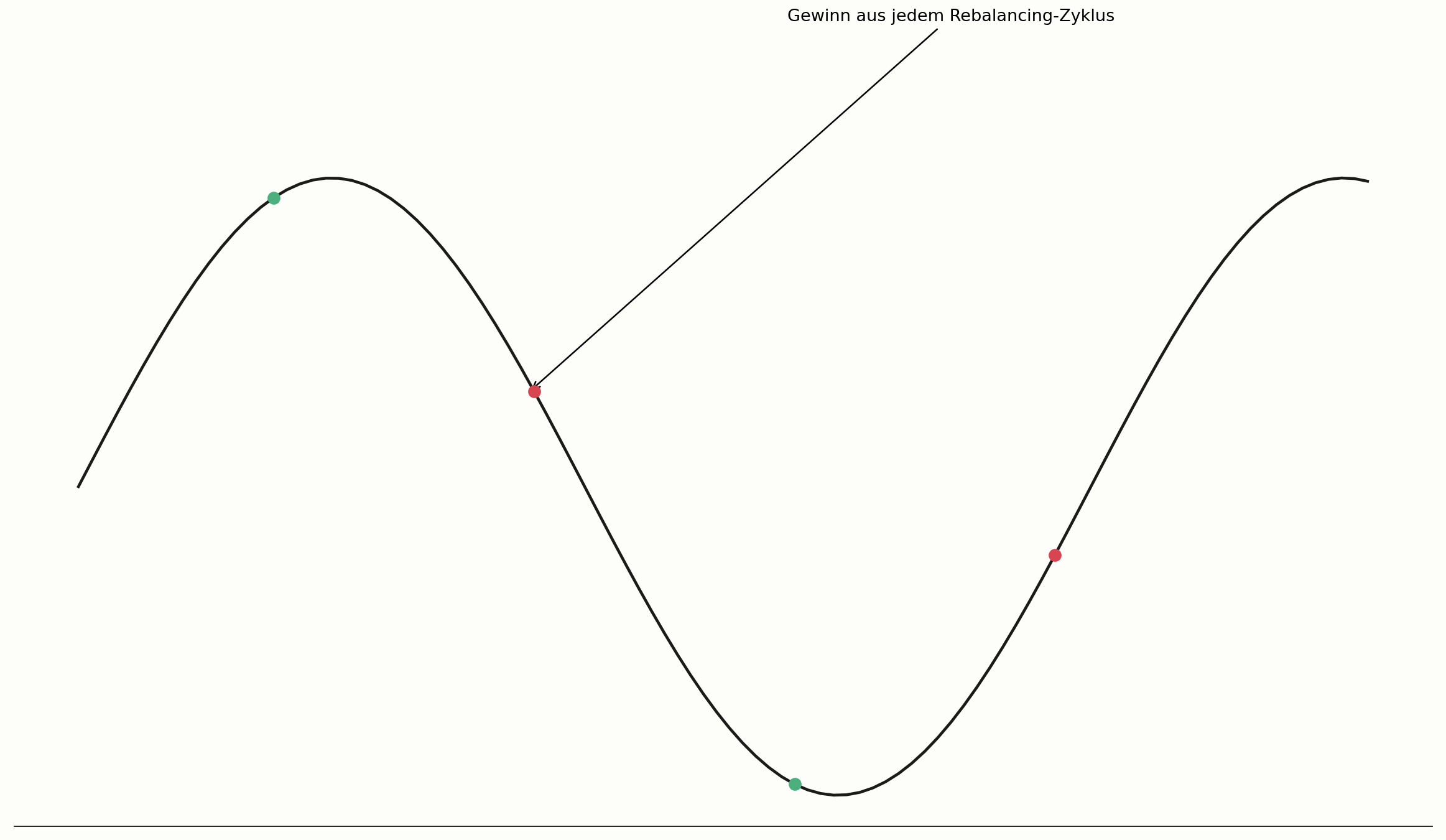 Gamma Scalping mit wiederholtem Delta-Hedging im Diagramm