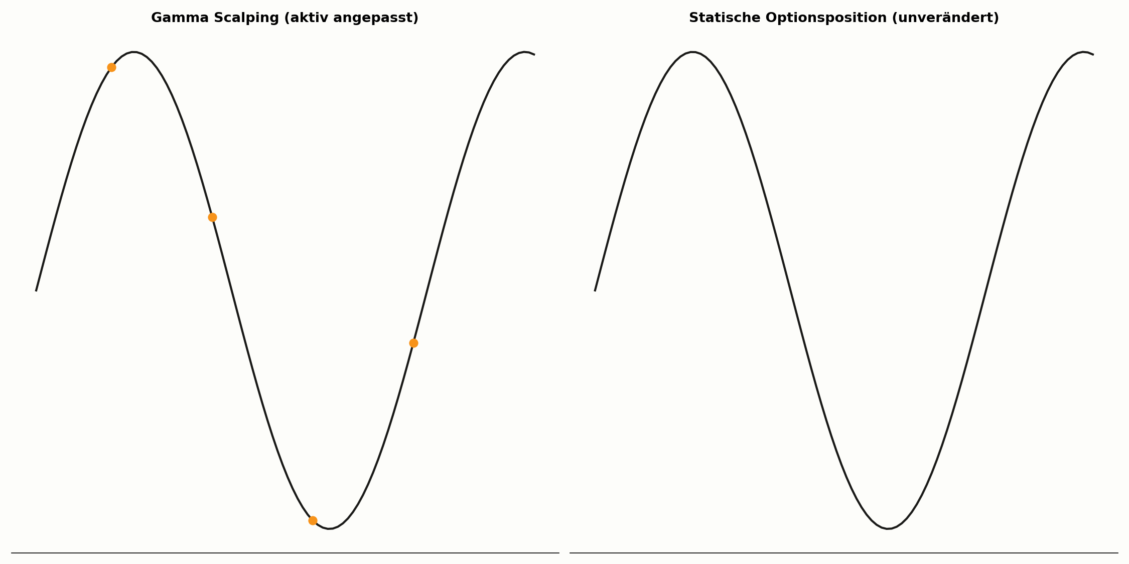 Gamma Scalping im Vergleich zur statischen Optionsposition